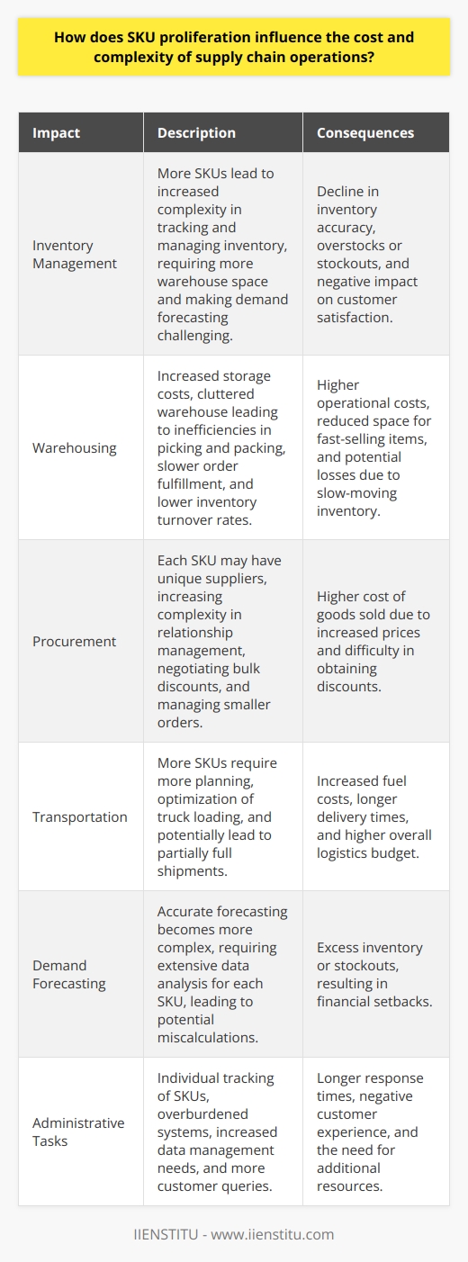 SKU Proliferation and Its Impact Understanding SKU Proliferation SKU proliferation refers to increasing stock-keeping units. It stems from a push for variety. Businesses believe it drives sales. However, more SKUs add complexity. They can inflate costs. They complicate supply chain operations. Complexity Creeps into Inventory Management More SKUs equal more complexity.  Supply chains must adapt. Warehouse space becomes a premium. Tracking stocks becomes harder. Demand forecasting for many items is challenging. Inventory accuracy declines,  often resulting in overstocks or stockouts. This affects customer satisfaction negatively. Discontent customers may seek alternatives. Warehousing Woes Multiply Storage costs soar with SKU proliferation. A cluttered warehouse leads to inefficiencies. Workers struggle to navigate the space. Picking and packing times increase. Order fulfillment gets slower. Inventory turnover rates may fall. Slow-moving items occupy valuable space. This chokes the inflow of faster-selling items. Procurement Processes Convoluted Sourcing becomes a tangled web. Each SKU may have unique suppliers. Relationship management intensifies. The purchasing function grapples with complexities. Negotiating bulk discounts becomes harder. Prices may inch higher with smaller orders. Consequently, the cost of goods sold rises. Transportation Troubles Takes Toll Transportation management faces challenges. More SKUs necessitate more planning. Loading trucks seeks optimization. Partially full shipments may become common. Fuel costs and delivery times can escalate. This impacts the overall logistics budget unfavourably. It is a burden too heavy for some. Demand Forecasting Gets Daunting Accurate forecasting turns into a puzzle. Each SKU requires attention. Data analysis becomes more extensive. It is often less precise. Miscalculations lead to excess inventory. Alternatively, high demand items may run short. Both situations entail financial setbacks. Administrative Activities Augment Administrative tasks expand exponentially. SKUs need individual tracking. Systems can get overburdened. Data management calls for more resources. Customer service struggles with more queries. Complexity worsens response times. A negative customer experience becomes probable. Reducing the Ripple Effect Eliminating unnecessary SKUs is helpful.  It streamlines operations. A leaner portfolio eases costing challenges. It promotes a more agile supply chain. Balancing variety with efficiency is key. Cutting down on superfluous SKUs is essential. Collaborate closely with vendors. Strategize meticulously with stakeholders. Adopting technology offers respite. Automation in warehousing can mitigate some complexities. Advanced forecasting tools can assist in inventory management. However, caution prevails. SKU reduction must not diminish market competitiveness. Every reduction must be strategic. Customer preferences always hold significance. In conclusion, SKU proliferation complicates supply chains. It burdens them with costs. Yet with smart strategies and modern tools, businesses can navigate this maze. They can achieve balance in serving customers and maintaining efficiency.