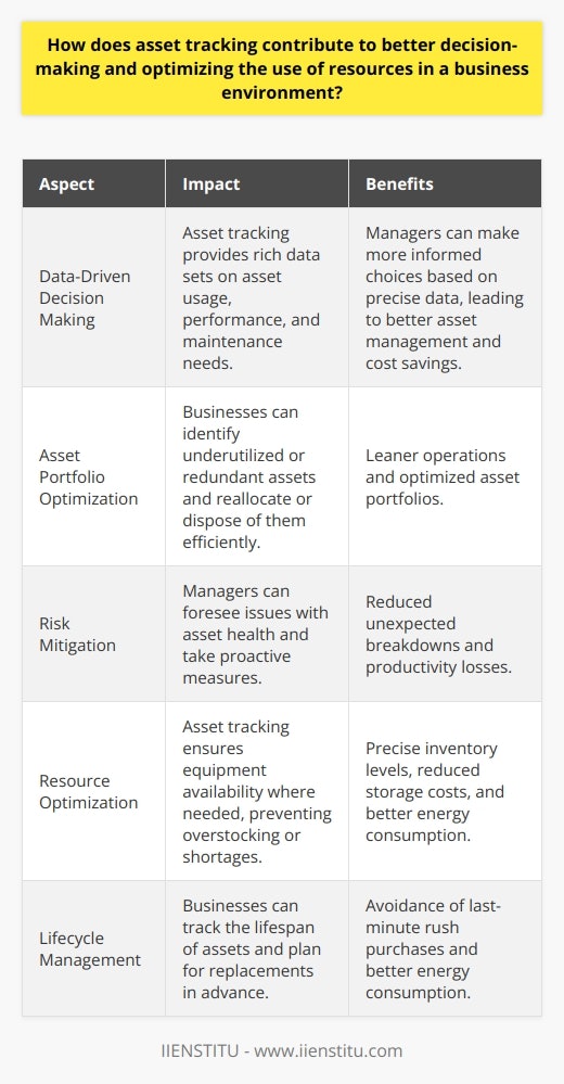 Understanding Asset Tracking Asset tracking forms a crucial part of resource management. It involves monitoring the assets of a business. These assets include tools, equipment, and valuable items. Technology aids in this process significantly. Barcode labels, RFID tags, and GPS devices are common tools. Impact on Decision-Making Data drives modern decision-making.  Asset tracking provides rich data sets. Managers rely on this data. They make more informed choices. The data reflects asset usage and performance. Also, it highlights maintenance needs. Multiple business areas benefit from precise data. Better asset management leads to cost savings.  Companies identify under-used or redundant assets. They reallocate or dispose of these efficiently. Thus, businesses optimize asset portfolios. This results in a leaner operation.  Risk mitigation is another advantage.  Managers foresee issues with asset health. They take proactive measures. Therefore, sudden breakdowns diminish. Productivity does not suffer unexpected hits. Optimizing Resources Asset tracking boosts resource optimization.  It ensures equipment is available where needed. Also, it prevents overstocking or shortages. Inventory levels remain precise. Companies save on storage costs. Lifecycle management improves with tracking.  Businesses track the lifespan of assets. They plan for replacements in advance. Consequently, they avoid last-minute rush purchases. Energy consumption decreases.  Efficient asset deployment leads to less waste. Companies use assets with better energy ratings. Asset health monitoring also curtails energy loss. Asset tracking is not a luxury. It is a necessity for modern businesses. Strong tracking systems pave the way for better decisions. They also ensure optimal resource use. Companies grow more competitive with these practices. They achieve sustainability and robust financial health.