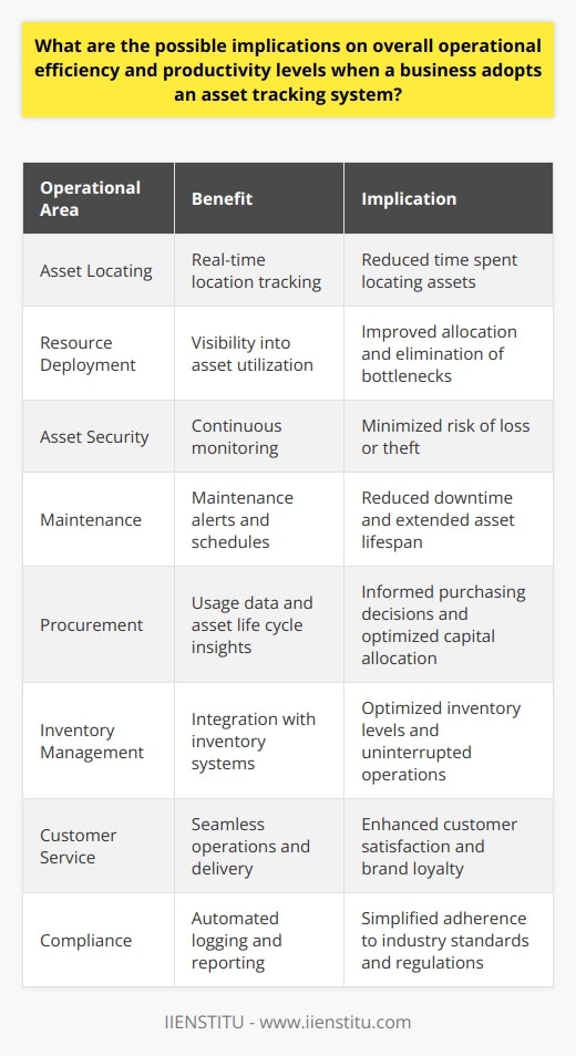 Asset Tracking Enhances Operational Efficiency When businesses introduce asset tracking systems, they typically aim to monitor resources more closely. These systems offer real-time data on asset location, status, and usage. They often trigger improvements across different operational levels. Initially, companies may notice a reduction in the time spent locating and managing assets. Employees no longer waste hours searching for equipment. Instead, they access location information instantly. Real-time Data Drives Productivity Tracking assets in real-time supports better decision-making. Managers view asset utilization, adjusting deployment strategies accordingly. They assign resources where needed most, preventing bottlenecks. This level of oversight culminates in heightened efficiency. Moreover, it ensures the most critical tasks receive the necessary tools without delay. Reduced Loss and Theft Asset tracking minimizes the risk of losing or stealing items. With continual monitoring, the likelihood of assets going missing drops significantly. Companies experience fewer disruptions due to misplaced or lost items. As a consequence, they save costs on replacement or recovery. These savings can redirect to other areas that boost productivity. Improved Maintenance Schedules Maintenance becomes more predictable with asset tracking. Systems often include maintenance alerts and schedules. It ensures timely upkeep of equipment, which reduces downtime. Well-maintained assets rarely malfunction. They thus uphold a seamless production line or service delivery. Better Usage Insights Lead to Informed Purchases Through usage data, organizations understand asset life cycles better. They identify which assets work hard and which lie idle. This data informs future purchasing decisions. Companies can invest in assets that offer the highest return on investment (ROI). It translates to smarter capital allocation. Streamlined Inventory Management Asset tracking integrates with inventory management systems. It provides precise counts of on-hand equipment and supplies. Managers maintain optimal inventory levels, minimizing excess or shortages. They match supply more accurately with demand. Efficient inventory management supports uninterrupted operations and maximum productivity. Enhanced Customer Satisfaction When businesses function smoothly, customer satisfaction often rises. This improves brand loyalty and paves the way for repeat business. With proper asset management, companies deliver on promises more consistently. They meet customers expectations, elevating their market standing. Compliance and Reporting Simplified Compliance with industry standards becomes less cumbersome with asset tracking. Systems automatically log information necessary for audits and reporting. Companies then stay on top of regulatory demands with less effort. They allocate less time to compliance tasks and more to core business activities. In summary, adopting an asset tracking system can profoundly affect a businesss efficiency and productivity. This relatively simple change holds the potential to streamline operations. It makes them more effective and responsive to the needs of the business and its customers. The gains from saving time, reducing asset loss, improving maintenance, and enhancing decision-making can be substantial. They often result in a significant, positive impact on the companys bottom line.
