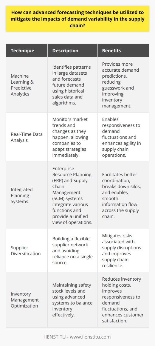 Understanding Demand Variability Demand variability poses a significant challenge. Companies must adapt constantly. Supply chains suffer without the right tools. The Role of Advanced Forecasting Advanced forecasting stands as the antidote. It turns unpredictability into manageable data. Companies gain valuable insights. These insights guide inventory management. They inform production schedules. They help adjust procurement activities. Machine Learning & Predictive Analytics Machine learning changes the forecasting game. It identifies patterns in large datasets. Predictive analytics forecast future demand. Historical sales data becomes a treasure trove. Algorithms can predict demand more accurately. Businesses reduce the guesswork. Real-Time Data Analysis Supply chains are dynamic. Real-time data analysis is critical. It allows responsiveness to market changes. Companies monitor trends as they happen. They can adapt their strategies immediately. Integrated Planning Systems ERP and SCM systems are vital. They integrate various functions. They offer a unified view of operations. This leads to better coordination. Silos break down. Information flows smoothly. Mitigating The Impacts To mitigate impacts: -  Diversify Suppliers   - Do not rely on a single source.   - Build a flexible supplier network.   -  Improve Inventory Management   - Keep safety stock.   - Use advanced systems. They help balance inventory. -  Enhance Demand Planning   - Collaborate with stakeholders.   - Share forecasts with suppliers and customers. -  Implement Lean Principles   - Reduce waste.   - Focus on value-adding activities. Adopting these techniques brings resilience. Supply chains can withstand fluctuations. This reduces lost sales. It minimizes inventory holding costs. Customer satisfaction improves. Advanced forecasting is not optional. Its a necessity for modern supply chains. It enables companies to navigate demand variability. Businesses must invest in this area. The rewards far outweigh the costs.