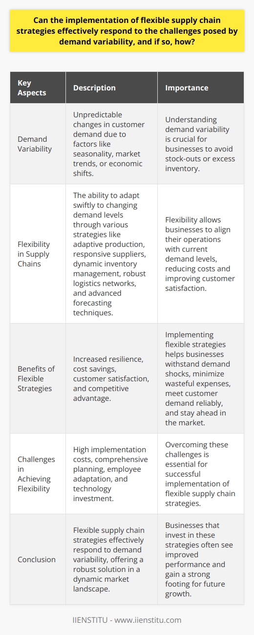 Flexibility in Supply Chains Variability in demand presents a significant challenge. Companies often struggle to match supply with the ever-changing demand patterns. Flexible supply chain strategies have emerged as a key response. These strategies enable companies to adapt to demand fluctuations quickly and efficiently. Understanding Demand Variability Demand variability refers to changes in customer demand. These changes can be unpredictable. They can stem from various factors like seasonality, market trends, or economic shifts. Businesses face challenges in predicting such changes. They must adapt to avoid stock-outs or excess inventory. Role of Flexibility in Supply Chains Flexibility within the supply chain is vital. It allows for swift adjustments in operations. This agility ensures better alignment with current demand levels. A flexible supply chain can reduce costs and improve customer satisfaction. How Flexibility Addresses Demand Variability Flexibility manifests in several ways within the supply chain: -  Adaptive Production:  Manufacturing processes can scale up or down. This ability is crucial for adapting to demand shifts. -  Responsive Suppliers:  Partners must share this commitment to flexibility. They must adapt their production in line with demand signals. -  Dynamic Inventory Management:  This system responds to real-time demand data. It reduces inventory holding costs. -  Robust Logistics Networks:  These networks can reroute and prioritize shipments. They react to urgent demand needs. -  Advanced Forecasting Techniques:  Data-driven approaches can predict changes. They can trigger adjustments early in the supply chain. Benefits of Implementing Flexible Strategies Flexible strategies bring notable benefits: -  Increased resilience:  Businesses can withstand demand shocks better. -  Cost savings:  They minimize wasteful expenses due to over- or under-stocking. -  Customer satisfaction:  Meeting demand reliably ensures customer loyalty. -  Competitive advantage:  Quick responses to market changes keep businesses ahead. Challenges in Achieving Flexibility Achieving flexibility is not without its challenges: - High implementation costs can deter businesses. - Changes require comprehensive planning. - Employees must embrace new approaches. - Technology investment is often necessary. Conclusion In sum, flexible supply chain strategies effectively respond to demand variability. They offer a robust solution in a dynamic market landscape. Businesses that invest in these strategies often see improved performance. They also gain a strong footing for future growth.