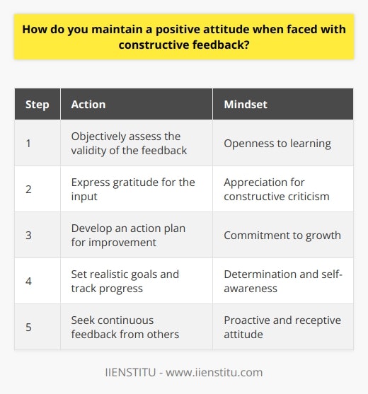 I believe that constructive feedback is an opportunity for growth and improvement. When faced with constructive criticism, I first take a step back and objectively assess the validity of the feedback. If the feedback is warranted, I acknowledge it and express gratitude to the person providing the input. Developing an Action Plan Next, I develop a plan of action to address the areas that need improvement. This may involve seeking guidance from colleagues, mentors, or supervisors on how to best implement changes. I set realistic goals for myself and track my progress over time. Maintaining a Positive Mindset Throughout the process, I maintain a positive attitude by viewing constructive feedback as a learning experience. I remind myself that everyone has room for growth and that feedback is not a personal attack, but rather a tool for professional development. By focusing on the potential for improvement, I stay motivated and engaged in my work. Seeking Continuous Feedback I also make it a point to proactively seek feedback from others on a regular basis. This helps me stay aware of my strengths and weaknesses and ensures that I am continuously working towards becoming a better professional. By maintaining an open and receptive attitude towards feedback, I demonstrate my commitment to personal and professional growth.