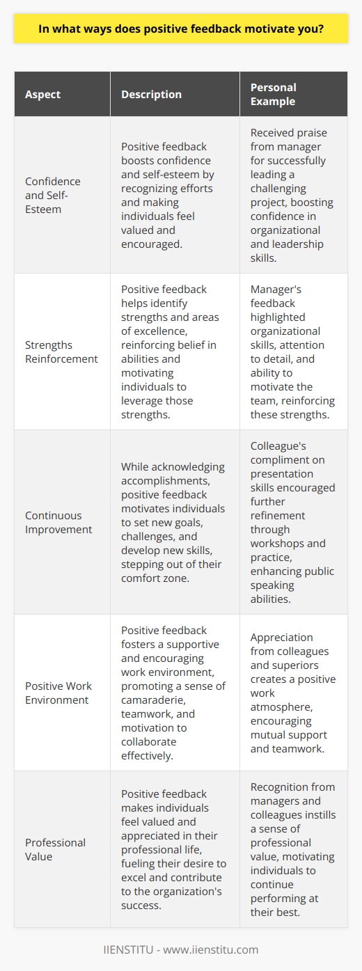 Positive feedback is a powerful motivator for me in several ways. First, it boosts my confidence and self-esteem. When my efforts are recognized and appreciated, I feel valued and encouraged to continue giving my best. Reinforces My Strengths Positive feedback helps me identify my strengths and the areas where I excel. It reinforces my belief in my abilities and motivates me to leverage those strengths to achieve even better results. Real-Life Example In my previous job, I received positive feedback from my manager for successfully leading a challenging project. She praised my organizational skills, attention to detail, and ability to motivate the team. This feedback made me feel proud and inspired me to take on more leadership roles in the future. Encourages Continuous Improvement While positive feedback acknowledges my accomplishments, it also motivates me to continuously improve and grow. It helps me set new goals and challenges, pushing me to step out of my comfort zone and develop new skills. Personal Experience I remember a time when a colleague complimented me on my presentation skills during a team meeting. She mentioned how engaging and informative my presentation was. This positive feedback encouraged me to refine my public speaking abilities further. I started attending workshops and practicing more, which ultimately enhanced my confidence and effectiveness in delivering presentations. Creates a Positive Work Environment Positive feedback contributes to a supportive and encouraging work environment. When I receive appreciation and recognition from my colleagues and superiors, it fosters a sense of camaraderie and teamwork. It motivates me to collaborate more effectively and support others in their endeavors. Conclusion In summary, positive feedback is a significant driver of my motivation. It boosts my confidence, reinforces my strengths, encourages continuous improvement, and creates a positive work environment. It fuels my desire to excel and makes me feel valued and appreciated in my professional life.