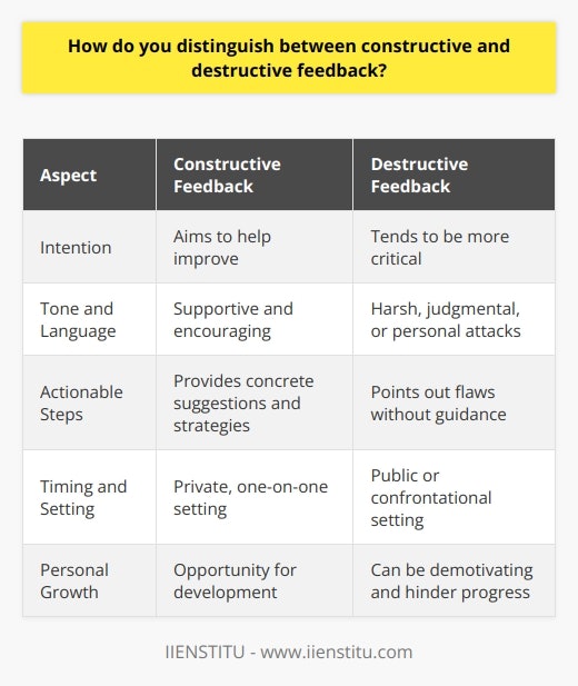 When distinguishing between constructive and destructive feedback, I consider the intention behind the comments. Constructive feedback aims to help me improve, while destructive feedback tends to be more critical without offering solutions. Tone and Language I pay attention to the tone and language used when receiving feedback. Constructive feedback is typically delivered in a supportive and encouraging manner, focusing on specific areas for improvement. On the other hand, destructive feedback often comes across as harsh, judgmental, or even personal attacks. Actionable Steps Constructive feedback provides concrete, actionable steps I can take to enhance my performance. It offers suggestions and strategies to overcome challenges and build upon my strengths. Destructive feedback, however, tends to point out flaws without offering any guidance on how to address them. Timing and Setting The timing and setting of the feedback also play a role. Constructive feedback is usually given in a private, one-on-one setting, allowing for open dialogue and clarification. Destructive feedback might be delivered in public or in a way that feels confrontational and uncomfortable. Personal Growth Ultimately, I believe constructive feedback is an opportunity for personal growth and development. It helps me identify areas where I can improve and provides the support and resources to do so. Destructive feedback, on the other hand, can be demotivating and hinder my progress. By considering these factors, I strive to embrace constructive feedback while filtering out any destructive comments that dont contribute to my growth and success.