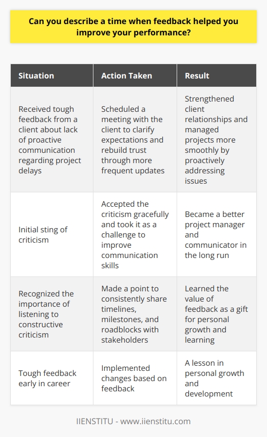 <h3>Learning from Constructive Criticism</h3>  <p>In my previous role as a project manager, I received some tough feedback from a client who felt I wasnt communicating proactively enough about project delays. While it stung to hear at first, I tried to accept the criticism gracefully. I took it as a challenge to improve my communication skills. Implementing Changes Based on Feedback I scheduled a meeting with the client to clarify their expectations and rebuilt trust through more frequent updates. Going forward, I made it a point to consistently share timelines, milestones, and any roadblocks with all stakeholders. As a result, my client relationships strengthened and I was able to manage projects more smoothly by proactively heading off issues. A Lesson in Personal Growth That experience taught me the importance of really listening to constructive criticism, no matter how much it might bruise the ego initially. Feedback, even when its hard to hear, is a gift. It shows you where you have room to learn and grow. Im grateful for that tough feedback early in my career, because it made me a better project manager and communicator in the long run.