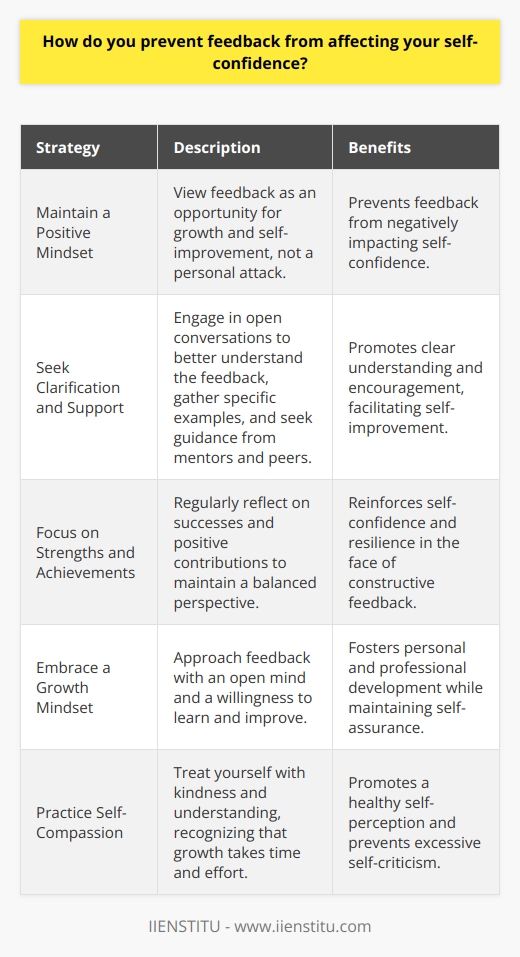 I believe that receiving feedback, whether positive or negative, is an opportunity for growth and self-improvement. When faced with constructive criticism, I take a step back and objectively assess the validity of the comments. If the feedback is warranted, I use it as a learning experience to identify areas where I can enhance my skills or performance. Maintaining a Positive Mindset One key strategy I employ is to maintain a positive mindset. I remind myself that feedback is not a personal attack but rather a chance to gain valuable insights from others perspectives. By viewing feedback as a tool for development, I prevent it from negatively impacting my self-confidence. Seeking Clarification and Support If I receive feedback that I find challenging or unclear, I proactively seek clarification. I engage in open and honest conversations with my colleagues or supervisors to better understand their perspective and gather specific examples or suggestions for improvement. Additionally, I surround myself with a supportive network of mentors and peers who provide encouragement and guidance. Focusing on Strengths and Achievements While its important to address areas for improvement, I also make a conscious effort to recognize my strengths and achievements. I regularly reflect on my successes and the positive contributions I have made to my team and organization. By maintaining a balanced perspective and celebrating my accomplishments, I reinforce my self-confidence and resilience in the face of constructive feedback. Ultimately, I view feedback as a valuable gift that helps me grow both professionally and personally. By approaching it with an open mind, a willingness to learn, and a focus on continuous improvement, I ensure that feedback serves as a catalyst for my development rather than a hindrance to my self-confidence.