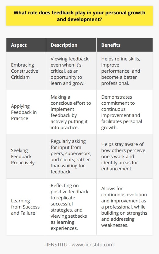 Feedback plays a crucial role in my personal growth and development. It helps me identify areas where I excel and those that need improvement. By actively seeking feedback from colleagues, mentors, and managers, I gain valuable insights into my strengths and weaknesses. Embracing Constructive Criticism I view feedback, even when its critical, as an opportunity to learn and grow. Instead of taking it personally, I analyze the feedback objectively and use it to make positive changes in my approach. Constructive criticism helps me refine my skills, improve my performance, and become a better professional. Applying Feedback in Practice When I receive feedback, I make a conscious effort to put it into practice. For example, if a manager suggests that I work on my presentation skills, I proactively seek opportunities to present in front of others and apply the techniques they recommended. By actively implementing feedback, I demonstrate my commitment to continuous improvement. Seeking Feedback Proactively I dont wait for others to provide feedback; I proactively seek it out. I regularly ask for input from my peers, supervisors, and even clients. This helps me stay aware of how others perceive my work and identify areas where I can enhance my performance. Learning from Success and Failure Feedback isnt just about identifying weaknesses; its also about recognizing strengths. When I receive positive feedback, I reflect on what I did well and strive to replicate those successful strategies in the future. Similarly, when I encounter setbacks, I view them as learning experiences and use the feedback to bounce back stronger. In summary, feedback is an essential tool for my personal growth and development. By embracing constructive criticism, applying feedback in practice, seeking it proactively, and learning from both success and failure, I continuously evolve and improve as a professional.