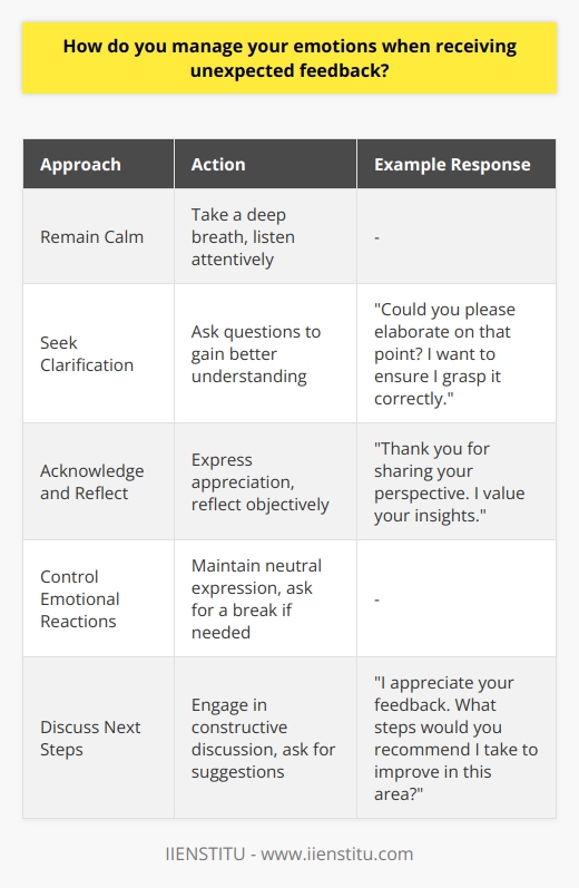 When receiving unexpected feedback, I try to remain calm and composed. I take a deep breath and listen attentively to understand the feedback fully. Even if the feedback is critical or not what I anticipated, I maintain a professional demeanor. Seeking Clarification If any part of the feedback is unclear, I ask questions to gain a better understanding. Seeking clarification helps me process the information accurately and respond appropriately. I might say something like,  Could you please elaborate on that point? I want to ensure I grasp it correctly.  Acknowledging and Reflecting After receiving the feedback, I acknowledge it and express appreciation for the persons input. I might say,  Thank you for sharing your perspective. I value your insights.  Then, I take a moment to reflect on the feedback objectively. I consider how it aligns with my own perceptions and identify areas for improvement. Controlling Emotional Reactions If the feedback triggers an emotional response, I consciously control my reactions. I remind myself that feedback is an opportunity for growth, not a personal attack. I focus on maintaining a neutral facial expression and body language. If needed, I might ask for a short break to collect my thoughts before responding. Discussing Next Steps Once Ive processed the feedback, I engage in a constructive discussion about next steps. I ask for specific suggestions on how I can improve or address the concerns raised. I show a willingness to learn and adapt. I might say,  I appreciate your feedback. What steps would you recommend I take to improve in this area?  By managing my emotions effectively during unexpected feedback, I demonstrate professionalism, adaptability, and a growth mindset. I view feedback as a valuable tool for personal and professional development, and I strive to handle it with grace and maturity.