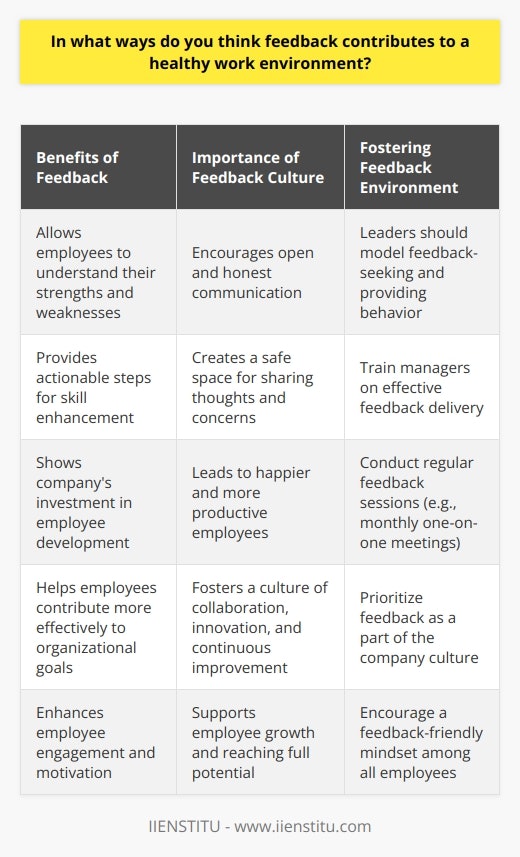 Feedback is essential for creating a positive and productive work environment. When given constructively, it helps employees grow and improve their performance. Regular feedback sessions also foster open communication and trust between team members and management. Benefits of Feedback Feedback allows employees to understand their strengths and weaknesses. It provides them with actionable steps to enhance their skills and contribute more effectively to the organizations goals. Moreover, it shows that the company values their development and is invested in their success. I once had a manager who scheduled monthly one-on-one meetings with each team member. During these sessions, we discussed our progress, challenges, and aspirations. Her personalized feedback and guidance helped me identify areas where I could improve and take on more responsibility. As a result, I felt more engaged and motivated in my role. Creating a Feedback-Friendly Culture To reap the benefits of feedback, its crucial to create a culture that encourages open and honest communication. Leaders should model the behavior by actively seeking and providing feedback themselves. They should also train managers on how to deliver feedback effectively and create safe spaces for employees to share their thoughts and concerns. In my experience, companies that prioritize feedback tend to have happier and more productive employees. When everyone feels heard and supported, theyre more likely to collaborate, innovate, and go the extra mile. Conclusion Incorporating feedback into the workplace is a win-win for both employees and the organization. It leads to continuous learning, improved performance, and stronger relationships. By making feedback a regular part of the company culture, you can create a healthy and thriving work environment where everyone can reach their full potential.