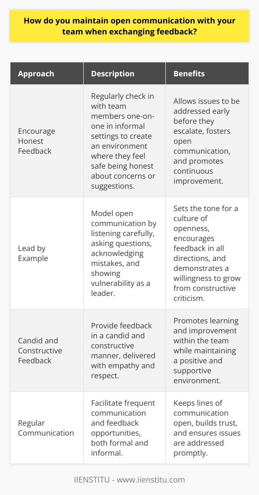 Encourage Honest Feedback I believe the key to open communication when exchanging feedback is creating an environment where people feel safe being honest. In my experience leading projects at my last company, I made a point to regularly check in with each team member one-on-one. During these informal chats, Id ask how they felt the project was going and if they had any concerns or suggestions. I found that by having these conversations frequently in a casual setting, it made people much more comfortable bringing up issues early on before they festered and became bigger problems. The discussions werent always easy, but I believe that candid, constructive feedback delivered with empathy and respect is critical for teams to learn and improve. Lead by Example As a leader, its important that I model the open communication I expect from my team. So when someone shares feedback with me, whether positive or negative, I make sure to listen carefully, ask questions to fully understand their perspective, and thank them for having the courage to be honest. Im not perfect, so I own up to my mistakes and shortcomings. I think showing that vulnerability and willingness to acknowledge flaws and grow from them sets the tone that its okay, and in fact encouraged, to have those difficult conversations. My goal is always for feedback to flow in all directions - not just top-down but also bottom-up and peer-to-peer, to create a true culture of openness and continuous improvement.