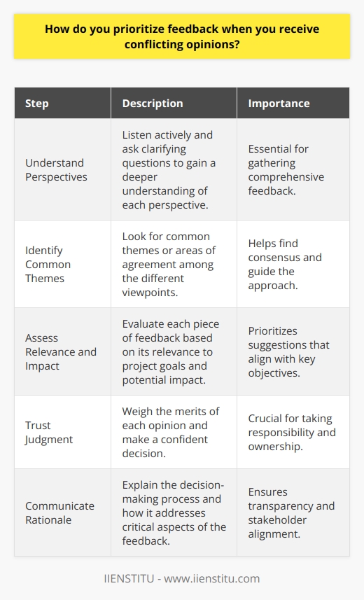 When faced with conflicting opinions, I first seek to understand the reasoning behind each perspective. I listen actively and ask clarifying questions to gain a deeper understanding of the feedback. Identify Common Themes Next, I look for common themes or areas of agreement among the different viewpoints. Even if opinions seem contradictory on the surface, there may be underlying points of consensus that can guide my approach. Assess Relevance and Impact I evaluate each piece of feedback based on its relevance to the project goals and its potential impact. I prioritize suggestions that align with key objectives and have the greatest potential to improve outcomes. Trust My Judgment Ultimately, I trust my own judgment to weigh the merits of each opinion and make a decision. As the person responsible for the work, I must be confident in my choices while still considering others input. Communicate My Rationale Once Ive decided on a course of action, I communicate my rationale to stakeholders. I explain how I arrived at my decision and how it addresses the most critical aspects of the feedback received. By following this approach, I can navigate conflicting opinions thoughtfully and arrive at solutions that drive the best results.