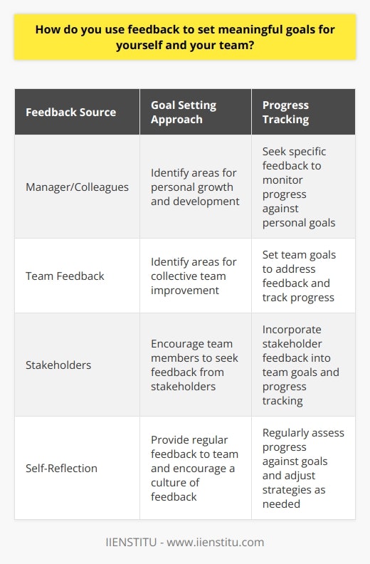I believe that feedback is essential for setting meaningful goals and driving continuous improvement. When I receive feedback from my manager or colleagues, I take the time to reflect on it and identify areas where I can grow and develop. Using Feedback to Set Personal Goals For example, if I receive feedback that I need to improve my presentation skills, Ill set a goal to practice delivering presentations and seek opportunities to present to my team or stakeholders. Ill also ask for specific feedback on my presentations to track my progress. Translating Feedback into Team Goals When it comes to my team, I use feedback to identify areas where we can improve collectively. If we receive feedback that we need to improve our collaboration with other departments, Ill work with my team to set goals around building stronger relationships and improving communication. Encouraging a Culture of Feedback I also believe in creating a culture of feedback within my team. I encourage my team members to seek feedback from each other and from stakeholders, and I make sure to provide regular feedback to my team as well. By creating an environment where feedback is valued and acted upon, we can continuously improve and grow together. Measuring Progress and Adjusting Goals Finally, I believe in regularly measuring progress against our goals and adjusting as needed. If were not making the progress wed like, well reassess our goals and strategies and make changes to get back on track. By staying flexible and adaptable, we can ensure that were always working towards meaningful goals that drive business success.