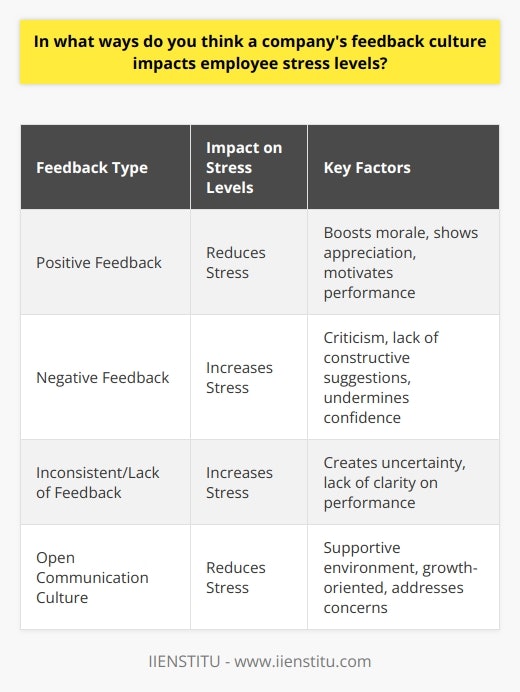 A companys feedback culture can greatly impact employee stress levels. When feedback is given constructively and regularly, it helps employees feel valued and supported. This open communication allows them to understand their strengths and areas for improvement, reducing uncertainty and anxiety. Positive Feedback Boosts Morale Recognizing employees hard work and achievements through positive feedback goes a long way in boosting morale. It shows that their efforts are appreciated, motivating them to continue performing well. Knowing that their contributions matter reduces stress and increases job satisfaction. Negative Feedback Can Increase Stress On the flip side, negative feedback, especially when delivered harshly or without constructive suggestions, can heighten employee stress. It may leave them feeling criticized, undermined, and unsure of their abilities. This can lead to self-doubt, decreased confidence, and a stressful work environment. Inconsistent or Lack of Feedback Creates Uncertainty When feedback is inconsistent or lacking altogether, employees are left in the dark about their performance. This uncertainty can breed stress and anxiety, as they are unsure if they are meeting expectations or heading in the right direction. Regular feedback, even if its brief, helps alleviate this stress. Feedback Culture Impacts Overall Work Environment A companys feedback culture sets the tone for the overall work environment. If its one of open communication, support, and growth, employees are more likely to feel comfortable and less stressed. They know that their concerns will be heard and addressed, creating a positive atmosphere. In my experience, working in a company with a strong feedback culture has greatly reduced my stress levels. Knowing that my manager is invested in my growth and provides regular, constructive feedback has given me clarity and confidence in my role. It has made a significant difference in my job satisfaction and overall well-being.