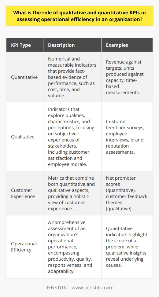 Understanding KPIs in Operational Efficiency Operational efficiency sits at the crux of organizational success. It represents the prowess with which an entity utilizes its resources to achieve its objectives. Two distinct types of Key Performance Indicators, or KPIs, guide this assessment: qualitative and quantitative. The Quantitative KPI Angle Quantitative KPIs are numerical. They offer measurable evidence of performance. Through metrics such as cost, time, and volume, these indicators render a fact-based view of operations. Consider time-based measurements. They precisely track efficiency. Answers to  How fast?  or  How many?  lie here. Such clarity aids in benchmarking. It fosters objective decision-making. Diving into sales, for instance, quantitative KPIs measure actual revenue against targets. Likewise, in production, they gauge units produced against the set capacity. Numbers bring simplicity to complexity. They track progress toward goals. With them, leaders compare current performance to past data. This comparison fosters data-driven strategies. It encourages a culture of continuous improvement. This reliance on hard data underpins objective evaluation. It anchors performance management in reality. The Qualitative KPI Lens Qualitative KPIs demand a nuanced approach. They hinge on qualities, characteristics, and perceptions. These indicators explore how stakeholders perceive services or products. They delve into customer satisfaction and employee morale. Such insights surpass what numbers can convey. They embody the subjective experiences of people involved. Gather customer feedback. Assess it. Herein lies the strength of qualitative KPIs. Surveys and interviews become key tools. They tap into customer loyalty and brand reputation. Assessing team dynamics also falls here. It weighs on productivity and innovation. Qualitative KPIs thus influence strategic decision-making. They balance the starkness of numbers with human elements. Bridging Quantitative and Qualitative KPIs An organization thrives when it balances both KPI types. Quantitative indicators offer a solid performance framework. Qualitative indicators complement this with rich, context-specific insights. One without the other gives an incomplete picture. Together, they forge a holistic view. Managers gauge not just the outcome, but also the process. They explore not solely the what but also the how. Customer experience metrics, for instance, straddle both realms. They quantify aspects like net promoter scores. They qualify themes from customer feedback. Efficiency goes beyond mere productivity. It encompasses quality, responsiveness, and adaptability. These facets demand a diverse metrics portfolio. Quantitative KPIs might highlight a problems scope. Qualitative KPIs often reveal the underlying causes. Together, they guide targeted improvements. They align operations with strategic goals. Teams need to understand both KPI types. They require training to interpret and utilize them effectively. Only then can an organization ensure a comprehensive evaluation of its operations. The interplay of both qualitative and quantitative metrics informs a robust operational strategy. In sum, the role of qualitative and quantitative KPIs is pivotal. They offer a dual lens to scrutinize and enhance operational efficiency. They empower organizations to excel in service delivery and innovation. They ensure that an entity not only survives but thrives in a competitive landscape.