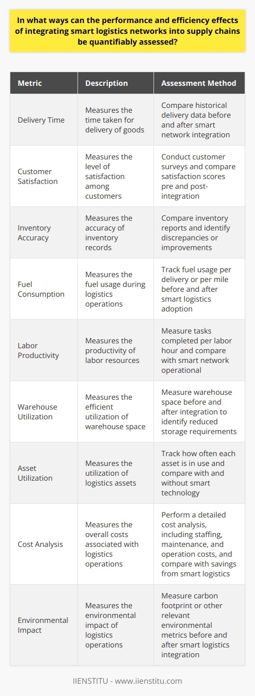 Assessing Smart Logistics Networks Understanding Metrics Smart logistics networks transform supply chains. They offer real-time data analysis. This data provides valuable insights. These insights allow for performance and efficiency enhancements. To assess these effectively, we need clear metrics. Quantifying Performance Improvements Performance links closely with delivery times. Smart networks reduce these times significantly. Assess this by comparing historical delivery data. Measure before and after smart network integration. Customer satisfaction  is another key metric. Use surveys and feedback tools. Compare customer satisfaction scores pre and post-integration. Inventory accuracy is a third metric. Smart systems improve this aspect. Assess by comparing inventory reports. Look for discrepancies or improvements thereof. Quantifying Efficiency Gains Efficiency often means resource optimization. Fuel consumption is a significant resource. Track fuel usage before and after smart logistics adoption. Consider per delivery or per mile statistics. Labor productivity  also reflects efficiency. Measure tasks completed per labor hour. Compare these measurements with the smart network operational. Advanced Metrics Warehouse utilization is an advanced metric. Smart logistics optimize space use. Measure warehouse space before and after. Look for reduced storage requirements. Asset utilization is similar. Track how often each asset is in use. Compare this usage with and without smart technology. Cost Analysis Reduced costs signify efficiency gains. Perform a detailed cost analysis. Include staffing, maintenance, and operation costs. Compare these costs against savings from smart logistics. Environmental Impact Eco-friendliness reflects well on company image. Smart networks often lead to greener operations. Measure carbon footprint or other relevant environmental metrics. In sum, integrate smart logistics carefully. Assess their impacts quantitatively. Use a variety of metrics to understand effects fully. Data from smart logistics offer powerful insights. These insights translate to actionable strategies, fueling supply chain success.