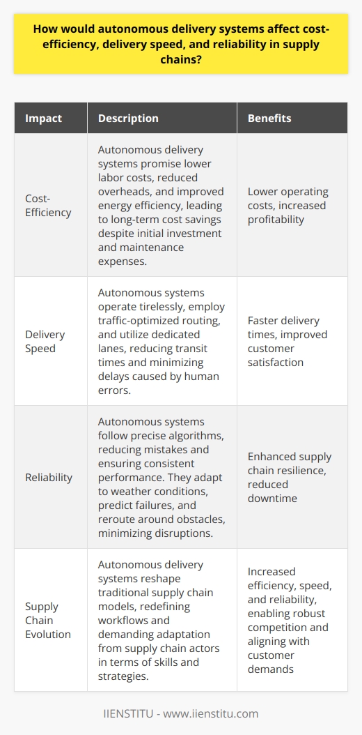 Autonomous Delivery Systems and Supply Chain Optimization Cost-Efficiency Autonomous delivery systems redefine logistics.  Autonomy  promises lower overheads. Fewer human workers mean reduced labor costs. Machines dont need breaks or benefits. This boosts cost-efficiency. Over time, investment in such technology pays off. Maintenance expenses can offset some savings. However, advanced systems often outlast traditional options. They operate with remarkable energy efficiency. This further diminishes operating costs.  Delivery Speed Speed in delivery sets companies apart. Autonomous systems work tirelessly. They ensure uninterrupted flow of goods. No schedule constraints limit their operation. Traffic-optimized routing comes standard. This reduces transit times. Fewer human errors mean fewer delays. Drones and driverless vehicles navigate swiftly. They sometimes employ dedicated lanes. This avoids congestion.  Reliability Autonomy enhances supply chain resilience. Machines follow precise algorithms. They reduce the chance of mistakes. Consistency in performance emerges. Weather and other variables may challenge systems. But technology constantly adapts. Diagnostic tools predict failures. They facilitate proactive repairs. Autonomous vehicles reroute around obstacles. This minimizes disruptions extensively.  Impacts on the Supply Chain Supply chains evolve with technology. Autonomous systems bring radical changes. They reshape traditional models. Efficiency, speed, and reliability grow. This aligns with customer demands. It enables more robust competition. The replication of simple and complex tasks. Redefined workflows accompany these innovations. Supply chain actors must adapt. They will upgrade skills and strategies.  Overall, autonomous delivery forces a shift. Cost-benefits incentivize its adoption. Speed gains create market advantages. Improved reliability fosters trust. All these enrich the supply chain. They signal a bright future for logistics. Adaptation may prove challenging. But potential rewards justify the effort. These changes come neither easily nor quickly. Yet, their trajectory seems inevitable.