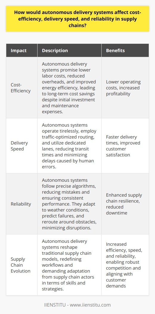 Autonomous Delivery Systems and Supply Chain Optimization Cost-Efficiency Autonomous delivery systems redefine logistics.  Autonomy  promises lower overheads. Fewer human workers mean reduced labor costs. Machines dont need breaks or benefits. This boosts cost-efficiency. Over time, investment in such technology pays off. Maintenance expenses can offset some savings. However, advanced systems often outlast traditional options. They operate with remarkable energy efficiency. This further diminishes operating costs.  Delivery Speed Speed in delivery sets companies apart. Autonomous systems work tirelessly. They ensure uninterrupted flow of goods. No schedule constraints limit their operation. Traffic-optimized routing comes standard. This reduces transit times. Fewer human errors mean fewer delays. Drones and driverless vehicles navigate swiftly. They sometimes employ dedicated lanes. This avoids congestion.  Reliability Autonomy enhances supply chain resilience. Machines follow precise algorithms. They reduce the chance of mistakes. Consistency in performance emerges. Weather and other variables may challenge systems. But technology constantly adapts. Diagnostic tools predict failures. They facilitate proactive repairs. Autonomous vehicles reroute around obstacles. This minimizes disruptions extensively.  Impacts on the Supply Chain Supply chains evolve with technology. Autonomous systems bring radical changes. They reshape traditional models. Efficiency, speed, and reliability grow. This aligns with customer demands. It enables more robust competition. The replication of simple and complex tasks. Redefined workflows accompany these innovations. Supply chain actors must adapt. They will upgrade skills and strategies.  Overall, autonomous delivery forces a shift. Cost-benefits incentivize its adoption. Speed gains create market advantages. Improved reliability fosters trust. All these enrich the supply chain. They signal a bright future for logistics. Adaptation may prove challenging. But potential rewards justify the effort. These changes come neither easily nor quickly. Yet, their trajectory seems inevitable.