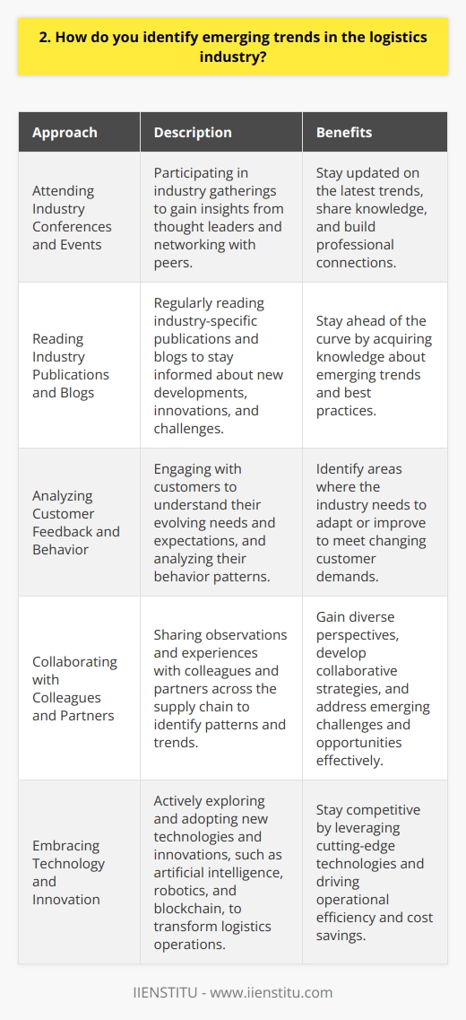 As a logistics professional, Im always on the lookout for emerging trends in the industry. One way I identify these trends is by attending industry conferences and events. These gatherings provide valuable insights from thought leaders and allow me to network with peers. Staying Informed Through Industry Publications I make it a point to regularly read industry publications and blogs. They often feature articles on the latest developments, innovations, and challenges facing the logistics sector. By staying informed, I can better anticipate and prepare for emerging trends. Analyzing Customer Feedback and Behavior Paying close attention to customer feedback and behavior is another effective way to spot emerging trends. I engage with customers to understand their evolving needs and expectations. This helps me identify areas where the industry may need to adapt or improve. Collaborating with Colleagues and Partners Collaborating with colleagues and partners across the supply chain is crucial. We often share observations and experiences, which can reveal patterns and trends. By working together, we can develop strategies to address emerging challenges and opportunities. Embracing Technology and Innovation I believe staying open to new technologies and innovations is essential for identifying emerging trends. I actively explore how advancements like artificial intelligence, robotics, and blockchain can transform logistics operations. By embracing these technologies, I can help my organization stay ahead of the curve. Ultimately, identifying emerging trends in the logistics industry requires a proactive and curious mindset. Its about staying informed, engaging with others, and being willing to adapt to change. By doing so, I can help my organization navigate the ever-evolving landscape of logistics and supply chain management.