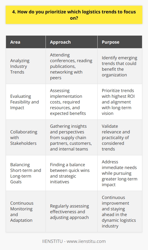 When prioritizing logistics trends, I focus on those that align with our companys strategic goals and objectives. I consider trends that have the potential to improve our operational efficiency, reduce costs, and enhance customer satisfaction. Analyzing Industry Trends I stay up-to-date with the latest developments in the logistics industry by attending conferences, reading industry publications, and networking with peers. This helps me identify emerging trends that could benefit our organization. Evaluating Feasibility and Impact Once Ive identified relevant trends, I assess their feasibility and potential impact on our operations. I consider factors such as implementation costs, required resources, and expected benefits. I prioritize trends that offer the highest return on investment and align with our long-term vision. Collaborating with Stakeholders I collaborate with key stakeholders, including our supply chain partners, customers, and internal teams, to gather their insights and perspectives. Their feedback helps me validate the relevance and practicality of the trends were considering. Balancing Short-term and Long-term Goals I strive to find a balance between short-term quick wins and long-term strategic initiatives. While some trends may offer immediate benefits, others may require more time and resources to implement but have the potential for greater long-term impact. Continuous Monitoring and Adaptation I regularly monitor the implementation of the prioritized trends and assess their effectiveness. I remain flexible and open to adjusting our approach based on changing market conditions, customer needs, and new insights. Continuous improvement is key to staying ahead in the dynamic logistics industry.