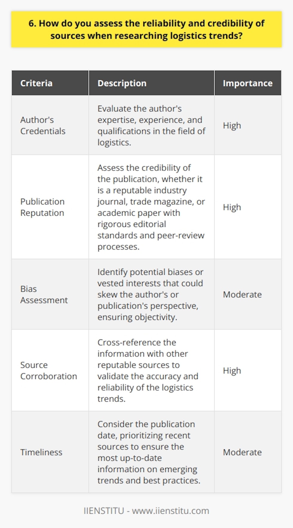 When assessing the reliability and credibility of sources for logistics trends, I start by looking at the authors credentials. I check if they have relevant expertise or experience in the field to ensure their insights are well-informed. Evaluating the Publication Next, I evaluate the publication itself. Is it a reputable industry journal, trade magazine, or academic paper? These sources typically have rigorous editorial standards and peer-review processes that enhance their credibility. Checking for Bias I also assess sources for potential biases. I ask myself if the author or publication has any vested interests that could skew their perspective. By identifying possible biases, I can better judge the objectivity of the information presented. Verifying with Other Sources To further validate the reliability of a source, I cross-reference the information with other reputable publications. If multiple credible sources corroborate the same logistics trends, it increases my confidence in the datas accuracy. Considering Timeliness Lastly, I consider the timeliness of the source. Logistics is a dynamic field, so I prioritize recent publications to ensure Im getting the most up-to-date information on emerging trends and best practices. By thoroughly vetting sources using these criteria, I can gather reliable insights to make informed decisions in my logistics role.