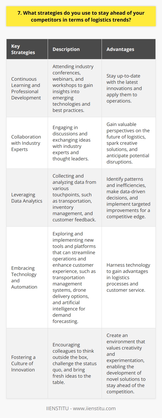 To stay ahead of the competition in logistics trends, I employ several key strategies. First and foremost, I prioritize continuous learning and professional development. I attend industry conferences, webinars, and workshops to gain insights into emerging technologies and best practices. This allows me to stay up-to-date with the latest innovations and apply them to our operations. Collaborating with Industry Experts I also actively seek out opportunities to collaborate with industry experts and thought leaders. By engaging in discussions and exchanging ideas, I gain valuable perspectives on the future of logistics. These conversations often spark creative solutions and help me anticipate potential disruptions. Leveraging Data Analytics Another crucial strategy is leveraging data analytics to optimize our logistics processes. By collecting and analyzing data from various touchpoints, such as transportation, inventory management, and customer feedback, I can identify patterns and inefficiencies. This enables me to make data-driven decisions and implement targeted improvements that give us a competitive edge. Embracing Technology and Automation I am a strong advocate for embracing technology and automation in logistics. I constantly explore new tools and platforms that can streamline our operations and enhance customer experience. Whether its implementing a transportation management system, exploring drone delivery options, or leveraging artificial intelligence for demand forecasting, I am always looking for ways to harness technology to our advantage. Fostering a Culture of Innovation Lastly, I believe in fostering a culture of innovation within our logistics team. I encourage my colleagues to think outside the box, challenge the status quo, and bring fresh ideas to the table. By creating an environment that values creativity and experimentation, we can collectively develop novel solutions that keep us ahead of the competition. By employing these strategies, I am confident in our ability to navigate the ever-evolving landscape of logistics trends and maintain our competitive edge in the industry.