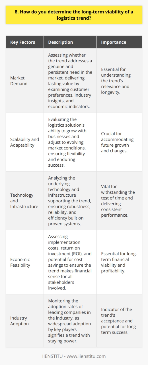 When determining the long-term viability of a logistics trend, I consider several key factors: Analyzing Market Demand I assess whether the trend addresses a genuine, persistent need in the market. Will it deliver lasting value? I examine customer preferences, industry insights, and economic indicators to gauge long-term demand. Evaluating Scalability and Adaptability A viable trend should be scalable and adaptable to changing market conditions. I consider if the logistics solution can grow with businesses and adjust to evolving requirements. Flexibility is crucial for enduring success. Assessing Technology and Infrastructure I evaluate the underlying technology and infrastructure supporting the trend. Is it robust, reliable, and efficient? I look for solutions built on proven systems that can withstand the test of time. Considering Economic Feasibility Long-term viability also depends on economic feasibility. I analyze implementation costs, ROI, and potential for cost savings. A trend must make financial sense for all stakeholders involved. Monitoring Industry Adoption I keep a close eye on industry adoption rates. Are leading companies embracing the trend? Widespread adoption by key players signifies a trend with staying power. Ultimately, I believe a holistic approach considering market demand, scalability, technology, economics, and adoption is essential for identifying logistics trends with long-term potential.