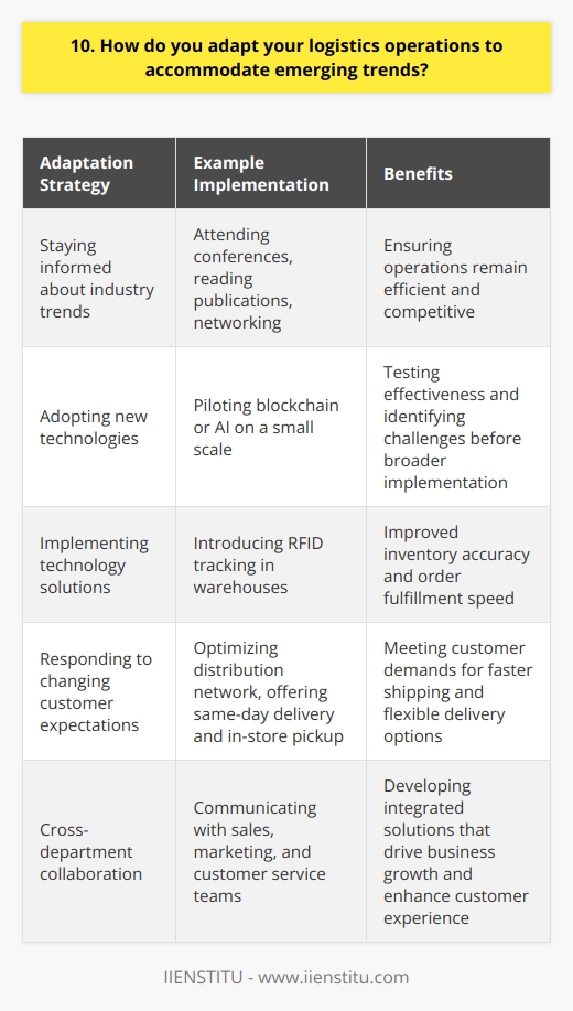 As a logistics professional, I stay on top of emerging trends to ensure our operations remain efficient and competitive. I regularly attend industry conferences, read trade publications, and network with colleagues to learn about the latest developments in logistics technology and best practices. Adapting to New Technologies When a promising new technology emerges, such as blockchain or artificial intelligence, I carefully evaluate its potential benefits for our company. If it aligns with our goals and budget, I develop a plan to pilot the technology on a small scale. This allows us to test its effectiveness and identify any challenges before implementing it more broadly. Example: Implementing RFID Tracking Last year, I led a project to introduce RFID tracking in our warehouses. We started with a single facility and gradually expanded to others after refining our processes. Today, RFID technology has significantly improved our inventory accuracy and order fulfillment speed. Responding to Changing Customer Expectations Consumer preferences continually evolve, and I strive to adapt our logistics strategies accordingly. For instance, as e-commerce has grown, customers increasingly expect faster shipping times and more flexible delivery options. To meet these demands, I have worked with our team to optimize our distribution network, partner with reliable carriers, and offer services like same-day delivery and in-store pickup. Collaborating with Other Departments Effectively responding to emerging trends requires close collaboration with colleagues across the organization. I regularly communicate with sales, marketing, and customer service teams to understand shifting customer needs and forecast demand. By working together, we can develop integrated solutions that drive business growth and enhance the customer experience.