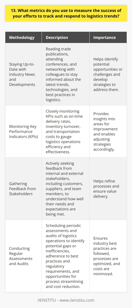 As a logistics professional, I employ several key metrics to gauge the effectiveness of my efforts in tracking and responding to industry trends: Staying Up-to-Date with Industry News and Developments I make it a point to read trade publications, attend conferences, and network with colleagues regularly. This helps me stay informed about the latest trends, technologies, and best practices in logistics. By staying current, I can quickly identify potential opportunities or challenges for my organization and develop strategies to address them. Monitoring Key Performance Indicators (KPIs) I closely monitor KPIs such as on-time delivery rates, inventory turnover, and transportation costs. These metrics provide valuable insights into our logistics operations efficiency and effectiveness. By tracking these KPIs over time, I can identify areas for improvement and adjust our strategies accordingly. Gathering Feedback from Stakeholders I actively seek feedback from internal and external stakeholders, including customers, suppliers, and team members. Their input helps me understand how well were meeting their needs and expectations. I use this feedback to refine our processes and ensure that were always delivering value. Conducting Regular Assessments and Audits I schedule periodic assessments and audits of our logistics operations to identify potential gaps or inefficiencies. These reviews help me ensure that were adhering to industry best practices and regulatory requirements. They also provide opportunities to streamline our processes and reduce costs. By employing these metrics and strategies, I can effectively track and respond to logistics trends, ensuring that our organization remains competitive and successful in a dynamic industry landscape.