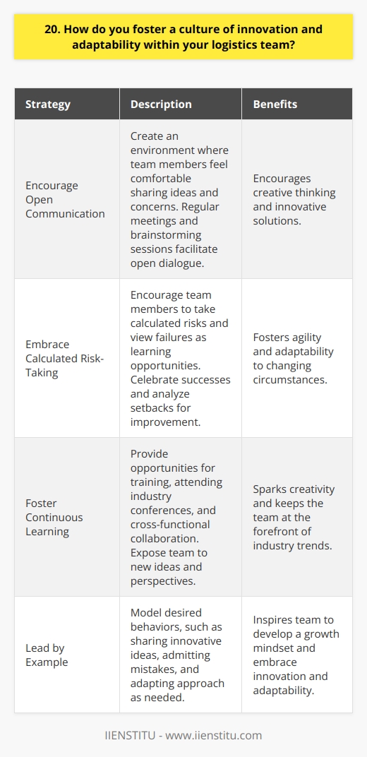I believe that fostering a culture of innovation and adaptability within a logistics team is crucial for success. Here are some key strategies I employ: Encourage Open Communication I create an environment where team members feel comfortable sharing ideas and concerns. Regular meetings and brainstorming sessions help facilitate this open dialogue. When people feel heard, theyre more likely to think creatively and propose innovative solutions. Embrace Calculated Risk-Taking Innovation often involves some degree of risk. I encourage my team to take calculated risks and view failures as learning opportunities. We celebrate successes, but also analyze setbacks to identify areas for improvement. This mindset helps us stay agile and adapt quickly to changing circumstances. Foster Continuous Learning I believe in the power of continuous learning to drive innovation. I provide my team with opportunities for training, attending industry conferences, and cross-functional collaboration. Exposing them to new ideas and perspectives helps spark creativity and keeps us at the forefront of industry trends. Lead by Example As a leader, I strive to model the behaviors I want to see in my team. I openly share my own innovative ideas, admit when Im wrong, and adapt my approach as needed. By demonstrating a growth mindset, I inspire my team to do the same. Ultimately, fostering innovation and adaptability requires a combination of open-mindedness, calculated risk-taking, continuous learning, and leading by example. By creating a supportive environment that values these qualities, Ive been able to build high-performing logistics teams that consistently deliver creative solutions.