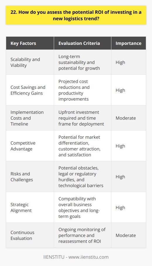When assessing the potential ROI of investing in a new logistics trend, I consider several key factors. First, I evaluate the scalability and long-term viability of the trend. Will it deliver sustainable benefits, or is it just a passing fad? Analyzing Cost Savings and Efficiency Gains Next, I dive into the numbers. I analyze the projected cost savings and efficiency gains the trend promises to deliver. Are these benefits significant enough to justify the investment? I also consider the implementation costs and timeline. Evaluating Competitive Advantage Another crucial aspect is the competitive advantage the trend could provide. Will it help us differentiate ourselves in the market? Could it attract new customers or improve satisfaction among existing ones? I think about how the trend aligns with our overall business strategy. Assessing Risks and Challenges Of course, I also assess the potential risks and challenges. What are the obstacles we might face during implementation? Are there any legal, regulatory, or technological hurdles to overcome? I weigh these risks against the potential benefits. Drawing from Personal Experience In my previous role, I led the evaluation and implementation of a new warehouse automation system. It was a significant investment, but our thorough ROI analysis showed it would pay off in the long run. We considered factors like labor cost savings, improved inventory accuracy, and faster order processing times. The project wasnt without challenges, but our teams diligence in assessing the ROI helped us make the right decision. The automation system ended up being a game-changer for our operations. Continuous Evaluation Finally, I believe in continuous evaluation. Even after implementing a new trend, its important to track performance and reassess the ROI regularly. Markets, technologies, and customer needs can change, so staying agile is key. In summary, assessing the ROI of a new logistics trend requires a holistic approach. Its about looking at the big picture - the financial benefits, strategic advantages, and potential risks. By carefully weighing these factors, we can make informed decisions that drive long-term success.