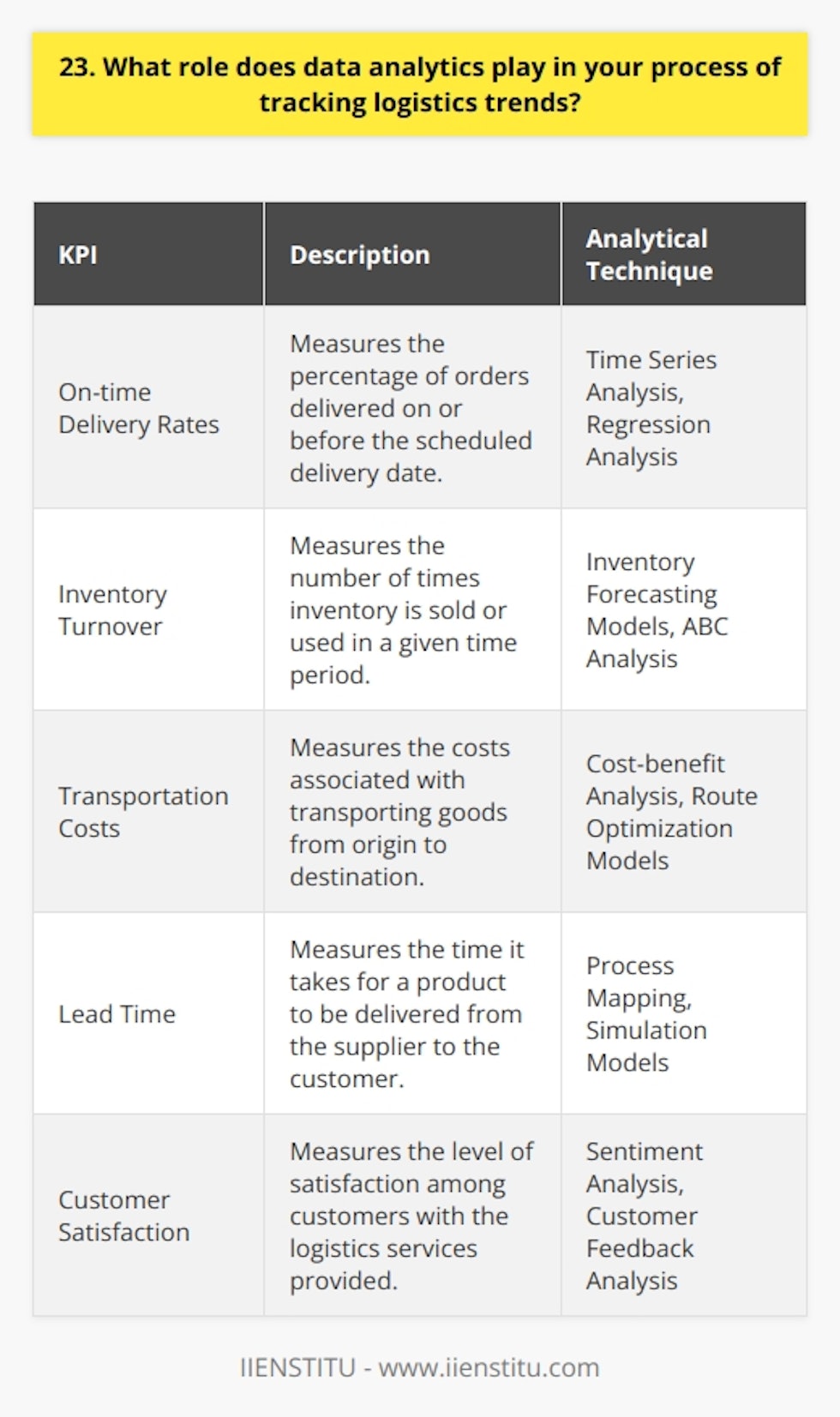 Data analytics plays a crucial role in my process of tracking logistics trends. By analyzing historical data, I can identify patterns and forecast future demand, allowing me to optimize inventory levels and reduce costs. Identifying Key Performance Indicators I start by identifying the key performance indicators (KPIs) that are most relevant to our logistics operations. These might include on-time delivery rates, inventory turnover, and transportation costs. By focusing on these metrics, I can quickly spot areas for improvement. Collecting and Cleaning Data Next, I collect data from various sources, such as our warehouse management system and transportation providers. Its important to ensure the data is clean and accurate before beginning any analysis. I often use Excel or SQL to manipulate and clean the data. Analyzing Trends and Patterns Once the data is ready, I use various analytical techniques to identify trends and patterns. For example, I might use regression analysis to determine the relationship between order volume and delivery times. Or I might use time series analysis to forecast future demand based on historical sales data. One time, I noticed that our on-time delivery rates were consistently lower for orders shipped to a particular region. By digging deeper into the data, I discovered that our transportation provider for that region was experiencing frequent delays. Armed with this insight, we were able to switch to a more reliable provider and improve our delivery performance. Communicating Insights and Recommendations Finally, I communicate my findings and recommendations to stakeholders across the organization. I believe in using clear, concise language and visualizations to make complex data easy to understand. By collaborating with colleagues in operations, sales, and finance, we can turn data-driven insights into actionable strategies that drive business results. In my experience, data analytics is a powerful tool for tracking logistics trends and identifying opportunities for improvement. By leveraging data to make informed decisions, we can optimize our supply chain, reduce costs, and ultimately deliver better service to our customers.