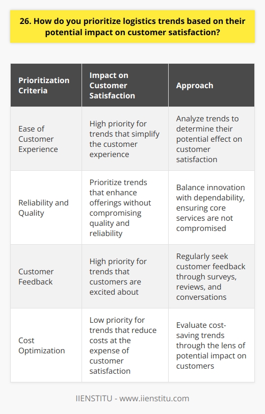 When prioritizing logistics trends, I focus on how each trend directly impacts the customer experience. I ask myself,  Will this trend make the customers life easier or more difficult?  Analyzing Trends for Customer Impact I carefully analyze each trend to determine its potential effect on customer satisfaction. For example, last year a new trend emerged in our industry that promised to cut costs but would have made deliveries less reliable. I advised against adopting it because I knew it would frustrate our customers. Balancing Innovation with Reliability While its important to stay on the cutting edge, I believe we must balance innovation with dependability. Customers appreciate cool new features, but not at the expense of the core service they expect. I always prioritize trends that enhance our offerings without compromising quality. Seeking Customer Feedback Ultimately, the customers voice matters most. I regularly seek feedback through surveys, reviews, and conversations. This input directly shapes how I rank logistics trends. If customers are excited about a new development, I bump it up on my priority list. In my experience, putting the customer first is always the right call. By carefully evaluating logistics trends through the lens of customer satisfaction, we can adapt to a changing market while keeping our clientele happy. Its a win-win approach that has served me well in my career.
