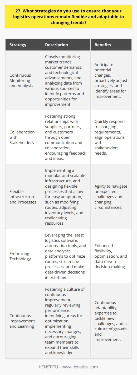 As a logistics professional, I understand the importance of adaptability in an ever-changing industry. Over the years, Ive developed several strategies to ensure my operations remain flexible. Continuous Monitoring and Analysis I closely monitor market trends, customer demands, and technological advancements. By staying informed, I can anticipate potential changes and proactively adjust my strategies. I regularly analyze data from various sources to identify patterns and opportunities for improvement. Collaboration with Stakeholders I believe in fostering strong relationships with suppliers, partners, and customers. Through open communication and collaboration, we can quickly respond to changing requirements. I encourage feedback and ideas from all stakeholders to ensure our operations align with their needs. Flexible Infrastructure and Processes Ive implemented a modular and scalable infrastructure that allows for easy adaptation. Our processes are designed to be flexible, enabling us to quickly modify routes, adjust inventory levels, and reallocate resources when needed. This agility has proven invaluable in navigating unexpected challenges. Embracing Technology Im a firm believer in leveraging technology to enhance flexibility. I stay updated on the latest logistics software, automation tools, and data analytics platforms. By integrating these technologies into our operations, we can optimize routes, streamline processes, and make data-driven decisions in real-time. Continuous Improvement and Learning I foster a culture of continuous improvement within my team. We regularly review our performance, identify areas for optimization, and implement necessary changes. I encourage my team members to expand their skills and knowledge through training and development programs. This ensures we have the expertise to adapt to new challenges. By combining these strategies, Ive successfully navigated numerous changes in the logistics landscape. Im confident in my ability to lead flexible and adaptable operations that deliver results in any circumstance.