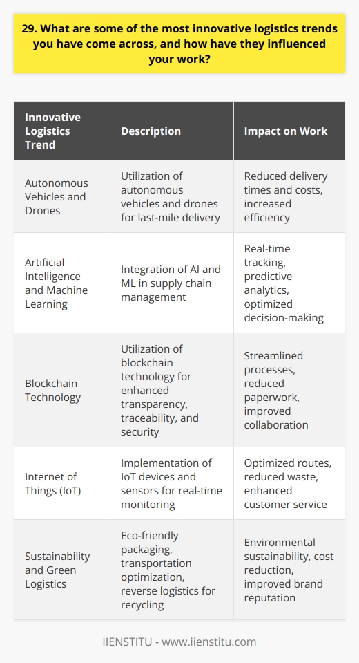 As a logistics professional, Ive encountered several innovative trends that have greatly influenced my work. One such trend is the use of autonomous vehicles and drones for last-mile delivery. This has significantly reduced delivery times and costs while increasing efficiency. Another trend is the integration of artificial intelligence and machine learning in supply chain management. These technologies have enabled real-time tracking, predictive analytics, and optimized decision-making. Blockchain Technology Ive also been fascinated by the potential of blockchain technology in logistics. It offers enhanced transparency, traceability, and security across the supply chain. In my experience, blockchain has helped streamline processes, reduce paperwork, and improve collaboration among stakeholders. Its a game-changer in terms of building trust and efficiency in logistics operations. Internet of Things (IoT) The Internet of Things (IoT) is another trend that has caught my attention. IoT devices and sensors enable real-time monitoring of assets, inventory, and shipments. This has allowed me to optimize routes, reduce waste, and enhance customer service. By leveraging IoT data, Ive been able to make data-driven decisions and improve overall logistics performance. Sustainability and Green Logistics Sustainability and green logistics have also become increasingly important in my work. Ive been exploring eco-friendly packaging solutions, optimizing transportation to reduce carbon emissions, and implementing reverse logistics for product recycling. These initiatives not only contribute to environmental sustainability but also help reduce costs and improve brand reputation. Overall, staying up-to-date with these innovative logistics trends has been crucial in my professional growth. They have enabled me to optimize operations, enhance customer satisfaction, and drive continuous improvement in the supply chain.