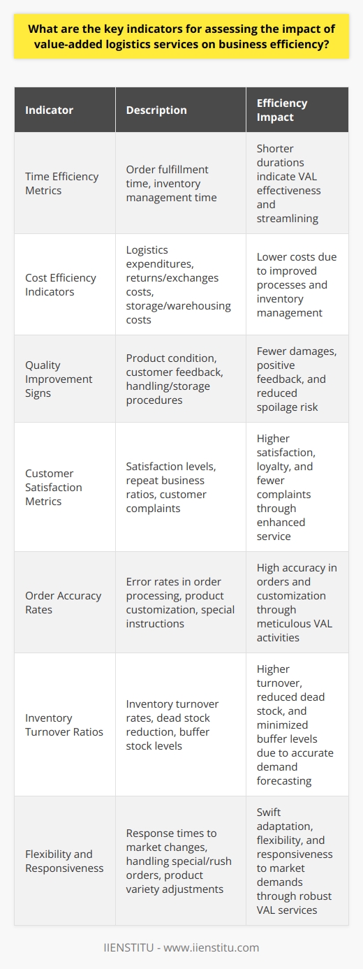 Assessing the Impact of Value-Added Logistics Business efficiency rests on multiple pillars. Value-added logistics (VAL) enhances these pillars. It modifies and customizes products closer to consumer demand. VAL services add immense value beyond standard logistics offerings. They include packaging, assembly, labeling, and inventory management. Assessing their impact on business efficiency involves several key indicators.  Time Efficiency Metrics Speed is crucial . Faster order fulfillment reflects high efficiency. Track the time from order placement to delivery. A shortened duration signals VAL effectiveness. Measure the time spent on inventory management. Reduced hours indicate streamlining from VAL interventions. Cost Efficiency Indicators Lower costs bolster business prosperity. Examine the total logistics expenditures. Notice differences after implementing VAL solutions. Analyze the costs of returns and exchanges. Improved processes should diminish these costs. Scrutinize storage and warehousing expenses. Efficient inventory management curtails these outlays.  Quality Improvement Signs Quality enhancements speak volumes . Inspect product condition upon delivery. Fewer damages or defects point to careful handling. Study customer feedback on product presentation. Positive comments suggest professional packaging and customization. Review handling and storage procedures. Enhanced methods reduce the risk of product spoilage.  Customer Satisfaction Metrics Customer happiness guides business success. Survey customers for their satisfaction levels. Higher scores are often a result of VAL services. Track repeat business ratios. Loyal customers are a consequence of enhanced service. Observe the rate of customer complaints. A decline in grievances underscores improved satisfaction through VAL. Order Accuracy Rates Mistakes in orders deplete efficiency. Tally the error rates in order processing. High accuracy means VAL is working well. Check for correct product customization. It evidences meticulous VAL activities. Monitor the precise execution of special instructions. Accuracy here boosts overall business performance. Inventory Turnover Ratios Fast-moving inventory indicates good health. Calculate inventory turnover rates. Higher ratios point to efficient stock management. Assess the reduction in dead stock. It reflects accurately anticipated demand through VAL. Appraise the levels of buffer stock. Minimized buffer levels suggest better demand forecasting. Flexibility and Responsiveness Adaptability is a competitive edge. Evaluate response times to market changes. Swift adaptation implies robust VAL services. Measure the ability to handle special or rush orders. This flexibility often results from effective VAL strategies. Review adjustments to product varieties. Successful adaptations signal responsive VAL operations. In conclusion, these indicators offer a comprehensive view of VALs influence on business efficiency. Effective VAL services enhance efficiency by tightening timelines, slashing costs, lifting quality, delighting customers, reducing errors, catalyzing inventory movement, and flexing with market demands. Businesses that meticulously track these facets can better gauge the fruits of their investments in value-added logistics.