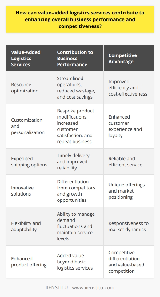 The Role of Value-Added Logistics Logistics form the backbone of supply chain management. They involve the efficient transfer of goods from origin to destination. Yet, modern markets demand more. Firms now extend services beyond conventional boundaries. Value-added logistics services (VALS) have emerged. These services enhance customer experience and optimize performance. Boosting Efficiency and Reducing Costs Efficient allocation of resources  stands paramount. VALS prioritize this. They enable companies to streamline operations. They ensure resources target the most beneficial areas. Wastage decreases. Costs follow suit. Customization  adds a layer of complexity. It demands agility in the logistics chain. VALS provide this. They facilitate bespoke product modifications. These occur near the final destination. Such adaptations require fewer movements. Efficiency improves as a result. Enhancing Customer Satisfaction Personalization  fosters customer loyalty. VALS enable this. They cater to individual preferences. This alignment increases perceived value. Customer satisfaction rises. Repeat business often follows. Timely delivery is critical.  Expedited shipping options exist within VALS. They guarantee faster delivery. Customer loyalty grows with reliability. Fostering Innovation VALS encourage creative solutions. These services test the limits of logistics. They demand innovation in handling, packaging, and delivery. Businesses that innovate differentiate themselves. They stand out from competitors. Markets reward such innovation with growth opportunities. Improving Flexibility and Adaptability Dynamic markets require flexibility. VALS offer just that. They allow firms to adjust offerings swiftly. Seasonal demand spikes become manageable. Organizations maintain service levels, regardless of fluctuation. Increasing Competitive Advantage Competitive advantage stems from added value.  VALS provide this by enhancing the core product. They allow firms to surpass the basic expectations of logistics. Businesses offering VALS distinguish themselves. They compete not just on price, but on value.     These perks create a robust business profile.  Value-added logistics services act as a catalyst. They propel business performance forward. They differentiate offerings in competitive markets. VALS turn logistics into a strategic asset. Firms that leverage them position themselves for success. They navigate market complexities with greater ease. Their edge? A robust, customer-focused, and efficient logistics service.