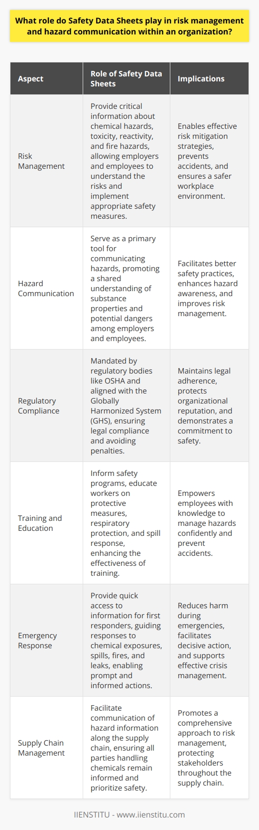 Safety Data Sheets and Risk Management Safety data sheets (SDSs) are vital for risk management. They provide critical information. Workers learn about chemical hazards from them. Employers rely on SDSs to ensure safety. Proper handling of substances depends on these sheets. The role they play is multifaceted and essential. Communication of Hazards SDSs  serve as a primary hazard communication tool. They contain data on substance properties. Toxicity, reactivity, and fire hazards are examples. Employers and employees gain a shared understanding. This understand leads to better safety practices. Knowledge is crucial for risk mitigation. Compliance with Regulations Regulatory bodies mandate SDSs.  OSHA , for instance, enforces their use. They align with the Globally Harmonized System (GHS). Legal compliance is not optional. SDSs ensure organizations meet legal responsibilities. Through SDSs, businesses avoid penalties. They also improve their reputation. Facilitation of Training Training utilizes SDSs. They inform safety programs. Workers learn about protective measures. Respiratory protection and spill response benefit from SDSs. Clear and accurate SDSs bolster effectiveness. Employees can then manage hazards confidently. They can prevent accidents through knowledge. Response to Emergencies Emergencies require quick information access. SDSs provide this access. First responders use them to handle chemical exposures. Prompt and informed responses reduce harm. SDSs serve as a guide during crises. They provide instructions for spills, fires, and leaks. Decisive action becomes possible. Assessment of Workplace Risk Risk assessments need the data in SDSs. They define the nature and degree of threats. Businesses can craft strategies to minimize risks. Exposure limits and health hazards guide their plans. Workers then operate in safer environments. They can avoid hazardous situations. Supply Chain Management SDS management extends across supply chains. Suppliers must provide them. Receivers must understand them. Communication along the chain ensures safety. Everyone handling chemicals stays informed. This comprehensive approach to risk management is crucial. It protects every stakeholder involved. Best Practices for Handling Substances - Educate employees using SDSs - Update SDSs as new data emerges - Make SDSs easily accessible - Regularly review and discuss SDSs Safety data sheets align safety protocols with current knowledge. They empower workers and management alike. Risk management and hazard communication depend on them. Every organization should harness the power of well-maintained SDSs. Its commitment to safety and compliance remains evident. The wellbeing of its workforce remains a priority.