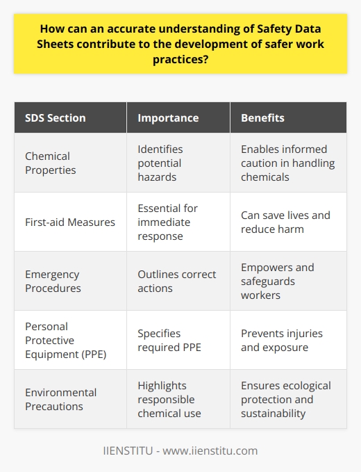 Understanding Safety Data Sheets Safety Data Sheets (SDS) hold critical information. They guide safe chemical use. Employers and employees both benefit from them. This information ensures workplace safety. SDS understanding is not just regulatory. It is foundational to occupational health. Mastering SDS contents is crucial for employees. Omitting SDS knowledge elevates risks. The Importance of Accurate SDS Interpretation Key chemical properties  become apparent through SDS. Employers identify potential hazards. Workers execute tasks with informed caution. Everyone stays aware of the chemicals they handle.  Accurate data is essential . Misinterpretation can result in mishandling. This may cause accidents or health issues. First-aid measures  and  emergency procedures  are outlined in SDS. Knowing these can save lives. Immediate and correct response lessens harm. Workers know the right action in emergencies. This knowledge empowers and safeguards them. Enhancing Safety Practices with SDS Knowledge Practices evolve when workers understand risks. They become proactive. They suggest improvements. SDS mastery facilitates this. Employers craft policies around actual hazards. Work environments then match safety standards. Consistent training underscores the value of SDS. Workers gain confidence. They handle materials safely. This reduces incidents. It also boosts morale. Safe practices become routine. SDS education is not static. It evolves with new data. Regular updates ensure current knowledge. Personal Protective Equipment (PPE) requirements  come from SDS. Correct PPE use prevents injury. Workers know what to wear and when. They avoid common mistakes. This is crucial for worker protection. Environmental precautions  are also found in SDS. They highlight responsible chemical use. This is vital for sustainable practices. Workers and employers ensure ecological protection. Understanding SDS supports compliance. It aligns workplace practices with legal standards. Closing Thoughts on SDS in Workplace Safety - Workers and employers collaborate on safety. - Accurate SDS knowledge underpins this. - Safer work practices emerge. - They protect health and environment alike. In conclusion, SDS is a cornerstone of workplace safety. It informs safer behaviors. It empowers workers. It creates a culture of safety. Safety Data Sheet knowledge is paramount. It ensures continuity of safe work practices.