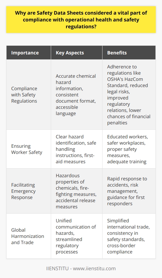 Understanding Safety Data Sheets Safety Data Sheets (SDS) play a crucial role in the realm of occupational health and safety. They serve as the cornerstone of hazard communication. Employers, workers, and emergency personnel depend on them for vital information. SDS are mandatory in nearly all working environments. Importance of SDS in Compliance Key requirements  guide SDS usage. They align with regulations like OSHA’s Hazard Communication Standard (HazCom). SDS help ensure that businesses adhere to these critical safety guidelines. - Accurate chemical hazard info - Consistent document format - Accessible language for all users These points showcase SDS adherence to regulation demands. Compliance with health and safety laws is non-negotiable. SDS are central to meeting these legal requirements. Ensuring Worker Safety Worker education stands as a fundamental purpose of SDS. Educated workers can handle substances safely. They understand potential risks. They can also employ proper safety measures. - Clear hazard identification - Safe handling instructions - First-aid measures SDS outline necessary precautions. They make workplaces safer. They empower workers. Adequate training depends on the clear-cut information SDS provide. Facilitating Emergency Response Rapid response to accidents is essential. Accurate and readily available data saves lives. SDS offer this critical information. - Hazardous properties of chemicals - Fire-fighting measures - Accidental release measures SDS guide first responders. They help manage risks. They are the blueprint for handling emergencies. Their importance in urgent situations cannot be overstated. Legal and Financial Ramifications Compliance with safety regulations affects the legal standing of businesses. SDS compliance aids businesses in avoiding legal issues. Penalties for non-compliance can be severe. - Reduced legal risks - Improved regulatory relations - Lower chances of financial penalties SDS are a safe harbor. They protect businesses from legal fallout. Embracing SDS compliance can lead to financial benefits. Global Harmonization and Trade Global trade demands consistency in safety standards. The Globally Harmonized System (GHS) emphasizes this need. SDS conform to GHS guidelines. - Unified communication of hazards - Simplified international trade - Streamlined regulatory processes SDS support global market integration. They ease the trade process. They ensure safety standards cross borders seamlessly. SDS are more than just documents. They are vital instruments of safety, education, and compliance. They embody the commitment to a safer workplace. They are the link between well-informed employees, safe operational practices, and regulatory observance. Thus, SDS are indispensable for businesses that prioritize the health and safety of their workforce and wish to maintain compliance with regulatory standards.