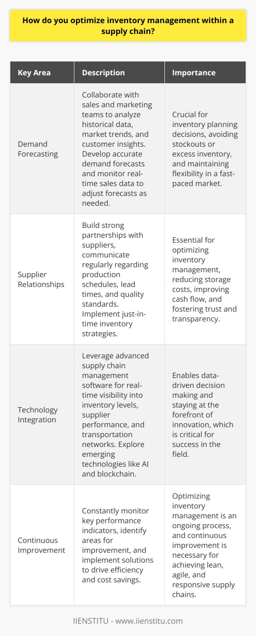 To optimize inventory management within a supply chain, I focus on three key areas: demand forecasting, supplier relationships, and technology integration. Demand Forecasting I collaborate with sales and marketing teams to analyze historical data, market trends, and customer insights. This helps me develop accurate demand forecasts that drive inventory planning decisions. I also monitor real-time sales data and adjust forecasts as needed to avoid stockouts or excess inventory. Flexibility is crucial in todays fast-paced market. Supplier Relationships Building strong partnerships with suppliers is essential for optimizing inventory management. I regularly communicate with key suppliers to align on production schedules, lead times, and quality standards. I also work with suppliers to implement just-in-time inventory strategies, reducing storage costs and improving cash flow. Trust and transparency are the foundations of these relationships. Technology Integration I leverage advanced supply chain management software to gain real-time visibility into inventory levels, supplier performance, and transportation networks. This technology enables data-driven decision making. I also explore emerging technologies like artificial intelligence and blockchain to further optimize inventory management. Staying at the forefront of innovation is critical for success in this field. Continuous Improvement Optimizing inventory management is an ongoing process. I constantly monitor key performance indicators, identify areas for improvement, and implement solutions to drive efficiency and cost savings. By focusing on demand forecasting, supplier relationships, technology integration, and continuous improvement, I help organizations achieve lean, agile, and responsive supply chains.