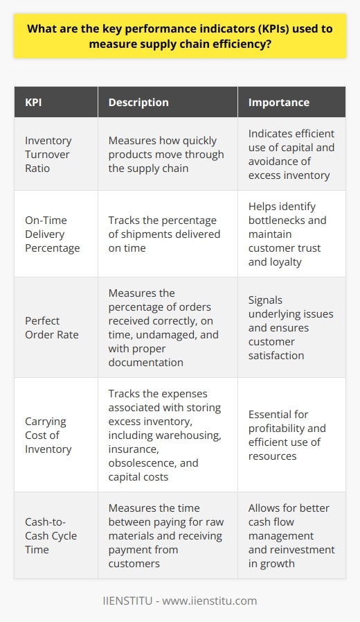 When measuring supply chain efficiency, I focus on a few key performance indicators (KPIs). First and foremost, I always track inventory turnover ratio. This tells me how quickly products are moving through the supply chain. A high turnover means were not sitting on excess inventory, which ties up capital. On-Time Delivery Another critical KPI is on-time delivery percentage. Ive found that late shipments can quickly erode customer trust and loyalty. Monitoring this closely helps identify bottlenecks so we can address them proactively. Its not just about speed though - order accuracy matters too. Perfect Order Rate Thats why I also measure perfect order rate. This tracks how often customers receive exactly what they ordered, on time, undamaged, and with proper documentation. Even a small dip in perfect orders can signal bigger underlying issues that need attention. Carrying Cost of Inventory From a financial perspective, I keep a close eye on the carrying cost of inventory. Storing excess stock is expensive, between warehousing, insurance, obsolescence, and capital costs. Balancing this with service levels is an ongoing challenge, but controlling carry costs is essential for profitability. Cash-to-Cash Cycle Time Finally, I believe cash-to-cash cycle time is an underrated but powerful KPI. It measures the days between paying for raw materials and getting paid by customers. Compressing this cycle frees up working capital to reinvest in growth. Its a holistic metric that encourages alignment across procurement, production, distribution, and finance. Ultimately, the right mix of KPIs depends on each companys unique supply chain strategy and goals. But in my experience, focusing on these core indicators provides a solid foundation for driving efficiency and continuous improvement.
