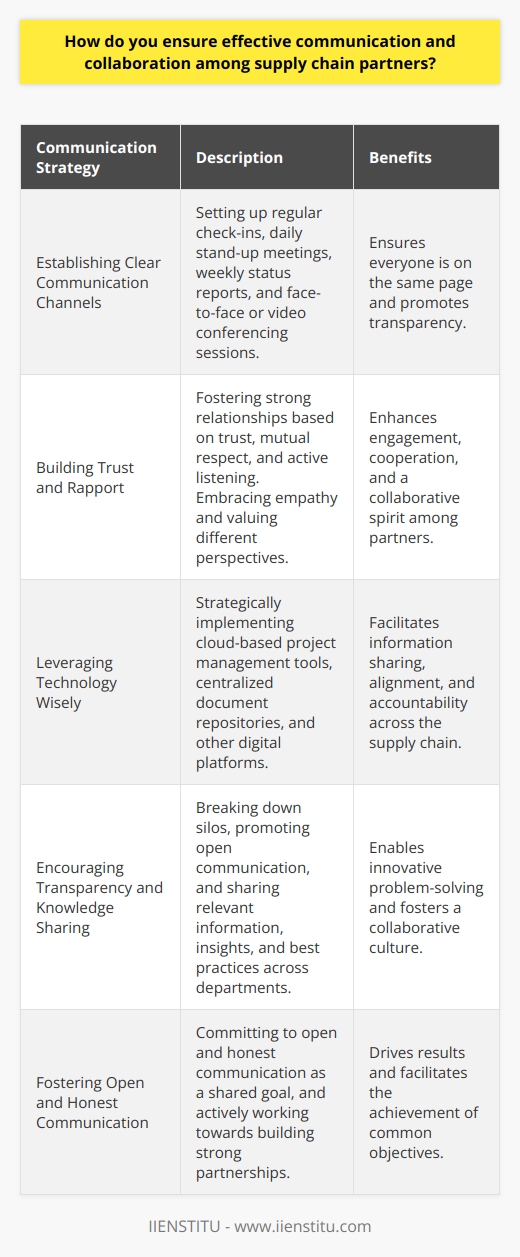 Effective communication is the foundation of successful collaboration among supply chain partners. I always strive to establish clear lines of communication from the outset. This means setting up regular check-ins, whether thats daily stand-up meetings or weekly status reports. Face-to-face conversations are ideal, but video conferencing works well for remote teams too. Building Trust and Rapport Ive found that building strong relationships based on trust and mutual respect is key. When everyone feels heard and valued, theyre more engaged and cooperative. I make a point to really listen to my colleagues, even if we dont always see eye to eye. Empathy goes a long way in fostering a collaborative spirit. Leveraging Technology Wisely While technology is a powerful tool for enabling communication, its not a silver bullet. Im strategic about which platforms and systems to use. For example, at my last company we implemented a cloud-based project management tool. It centralized all our documents, timelines, and conversations. Having that single source of truth kept everyone aligned and accountable. Encouraging Transparency and Knowledge Sharing In my experience, silos are the enemy of effective collaboration. Thats why I champion transparency across the supply chain. I encourage my team to proactively share relevant information, insights, and best practices. We have an internal wiki where anyone can contribute. Breaking down those walls between departments leads to more innovative problem-solving. At the end of the day, I believe strong partnerships are built on a foundation of open, honest communication. When everyone is committed to that shared goal, great things happen. Those are some of the strategies Ive used to drive results throughout my career.