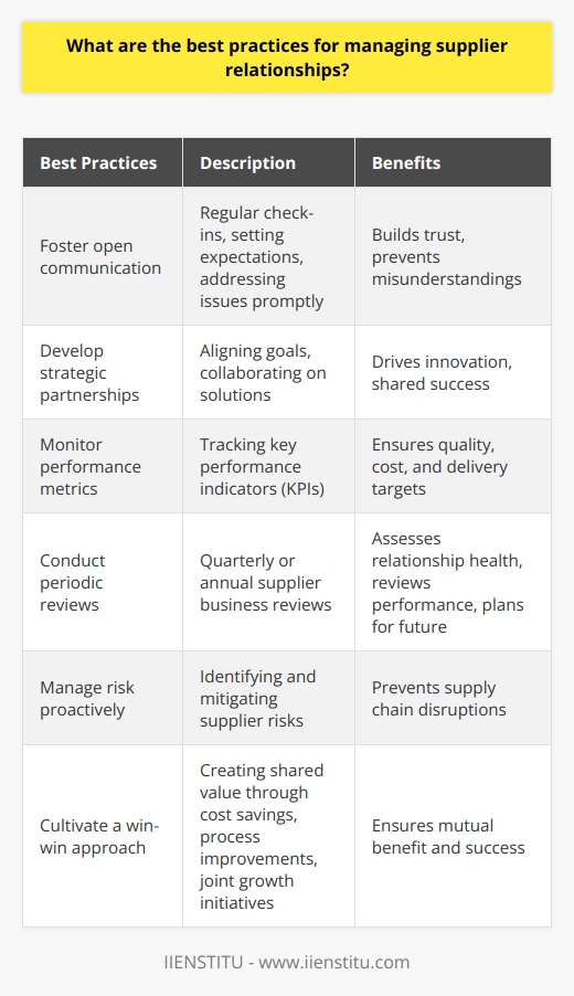 As a procurement specialist with over a decade of experience, Ive learned that effective supplier relationship management is critical to business success. Here are some best practices Ive found to be invaluable: Foster open communication I always strive to maintain clear, consistent communication with suppliers. This means regular check-ins, setting expectations, and addressing issues promptly. Good communication builds trust and prevents misunderstandings. Develop strategic partnerships Rather than viewing suppliers as mere vendors, I aim to cultivate long-term, mutually beneficial partnerships. By aligning goals and collaborating on solutions, we can drive innovation and shared success. Monitor performance metrics To ensure suppliers meet quality, cost and delivery targets, I track key performance indicators. Regularly measuring and discussing KPIs helps identify areas for improvement and keeps everyone accountable. Conduct periodic reviews Ive found that scheduling supplier business reviews on a quarterly or annual basis is extremely valuable. These meetings allow us to assess the overall health of the relationship, review performance, and plan for the future. Manage risk proactively Supply chain disruptions can have serious consequences. Thats why I believe in proactively identifying and mitigating supplier risks. This involves regularly assessing supplier financials, capacity, and business continuity plans. Cultivate a win-win approach Ultimately, the best supplier relationships are those where both parties benefit. I always look for opportunities to create shared value, whether through cost savings, process improvements, or joint growth initiatives. When suppliers succeed, so do we.