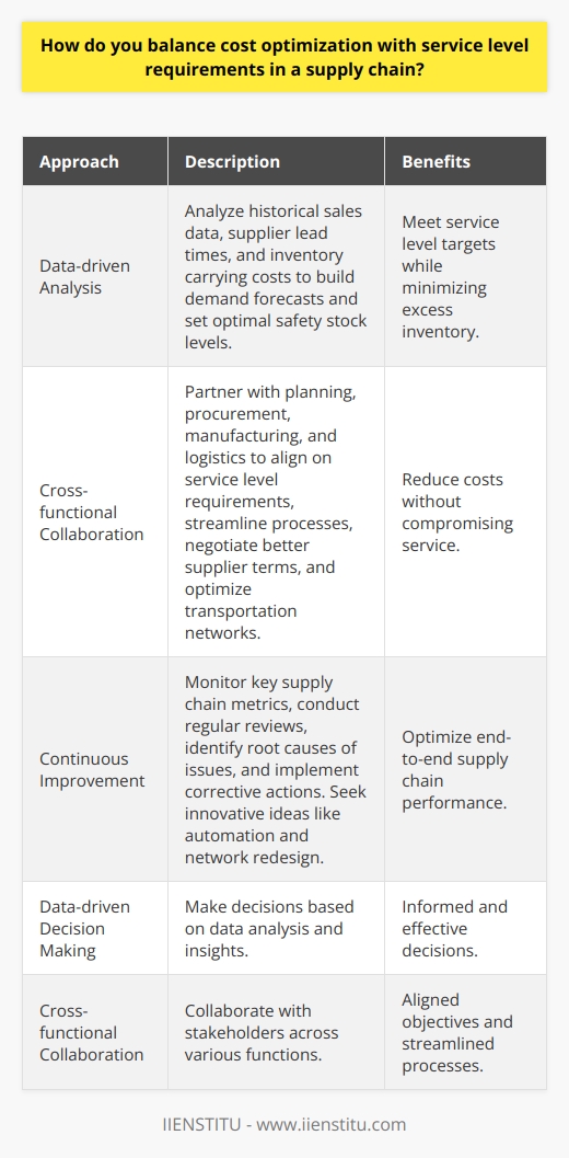 In my experience, the key to balancing cost optimization and service levels is to take a data-driven approach. I analyze historical sales data, supplier lead times, and inventory carrying costs to build demand forecasts. This helps me set optimal safety stock levels to meet service level targets while minimizing excess inventory. Collaborate Across Functions Effective supply chain management requires close collaboration between planning, procurement, manufacturing, and logistics. I partner with stakeholders in each area to align on service level requirements. Together, we identify opportunities to streamline processes, negotiate better supplier terms, and optimize transportation networks to reduce costs without compromising service. Continuous Improvement Balancing cost and service is an ongoing process. I monitor key supply chain metrics and conduct regular reviews to identify areas for improvement. When issues arise, I dive into root causes to implement corrective actions. Im also always looking for innovative ideas, from automation to network redesign, to optimize end-to-end supply chain performance. At the end of the day, its about making data-driven decisions, collaborating cross-functionally, and driving continuous improvement. Thats been my approach to successfully balancing cost and service in demanding supply chain roles. Im confident I can leverage these strategies to deliver results for your organization.
