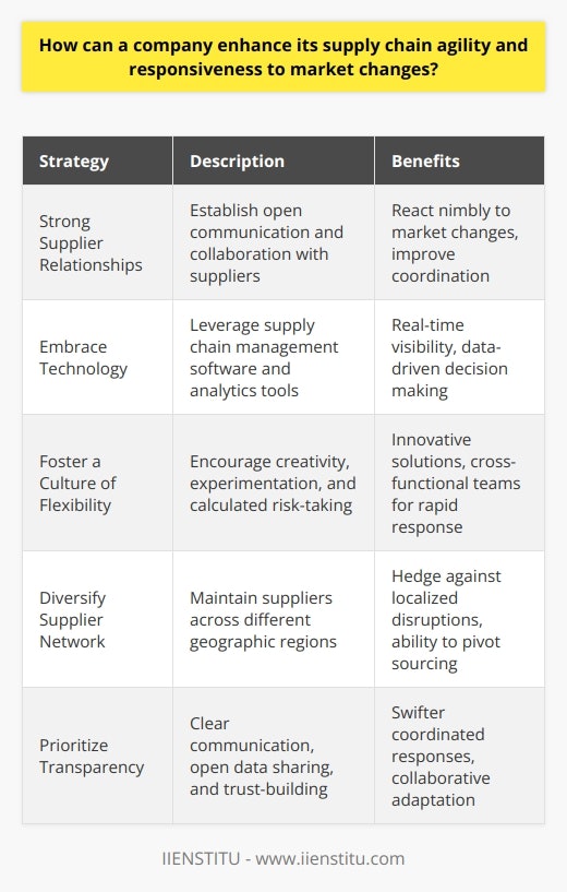To enhance supply chain agility and responsiveness, I believe a company should focus on several key areas. First and foremost, building strong relationships with suppliers is crucial. By establishing open lines of communication and collaborating closely, you can react more nimbly when market conditions shift. Embrace Technology Leveraging cutting-edge supply chain management software and analytics tools is another strategy Ive seen work well. These technologies provide real-time visibility into inventory levels, demand forecasts, and potential disruptions. With this data at your fingertips, you can make informed decisions on the fly. Foster a Culture of Flexibility In my experience, agility also requires a certain organizational mindset. Encouraging creativity, experimentation, and calculated risk-taking among employees helps breed innovative solutions. Cross-functional teams that can quickly assemble to tackle emerging challenges are invaluable. Diversify Supplier Network Additionally, Im a proponent of maintaining a diverse supplier network spread across different geographic regions. This hedges against localized disruptions and allows you to pivot sourcing if needed. Building some redundancy into the supply chain can pay off when rapid adaptation is necessary. Prioritize Transparency Finally, I believe fostering transparency both internally and with external partners is key. Clearly communicating strategic priorities, sharing data openly, and establishing trust enables swifter, more coordinated responses when market dynamics change. Ultimately, I think agility stems from a proactive, collaborative approach that prizes visibility, flexibility and robust contingency planning. This positions a company to stay nimble no matter what market curveballs come its way.