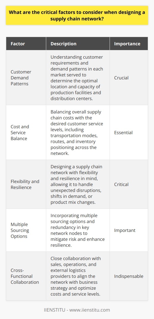 When designing a supply chain network, there are several key factors I would consider. First, its crucial to understand the customer demand patterns and requirements in each market served. This helps determine the optimal location and capacity of production facilities and distribution centers. Balancing Cost and Service I would aim to balance overall supply chain costs with the desired customer service levels. Transportation modes and routes must be carefully evaluated. Inventory positioning across the network is another important consideration to ensure rapid order fulfillment while minimizing carrying costs. Building Flexibility and Resilience Furthermore, I believe the supply chain must be designed with flexibility and resilience in mind. It should be agile enough to handle unexpected disruptions as well as shifts in demand or product mix. Multiple sourcing options and redundancy in key network nodes can help mitigate risk. In my experience working on a supply chain design project at my previous company, close collaboration with sales and operations teams was indispensable for aligning the network with business strategy. We used scenario modeling to stress test different network configurations and engaged external logistics providers to optimize costs and service levels. Ultimately, an effective supply chain network design serves as a competitive advantage, enabling a company to efficiently serve customers while adapting to an ever-changing business environment. Its a complex undertaking but one I find incredibly exciting and rewarding.