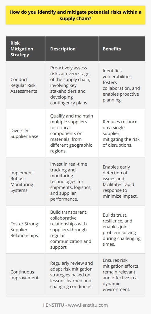 As a supply chain professional, I understand the importance of identifying and mitigating potential risks. Here are some strategies I use: Conduct Regular Risk Assessments I believe in proactively assessing risks at every stage of the supply chain. This involves working closely with suppliers, logistics providers, and internal teams to identify vulnerabilities. For example, in my previous role, I led quarterly risk assessment workshops with key stakeholders. We brainstormed potential disruptions, from natural disasters to supplier bankruptcies, and developed contingency plans. Diversify Supplier Base Relying on a single supplier for critical components is risky. I always advocate for diversifying the supplier base. At my last company, we had a single source for a key raw material. I worked to qualify alternative suppliers in different geographic regions, mitigating the risk of disruption. Implement Robust Monitoring Systems Early detection of supply chain issues is crucial. Im a big proponent of implementing robust monitoring systems. In one case, we invested in real-time tracking technology for our shipments. This allowed us to quickly identify and respond to delays or rerouting, minimizing the impact on our customers. Foster Strong Supplier Relationships I believe strong, transparent relationships with suppliers are key to risk mitigation. Regular communication and collaboration build trust and resilience. I once worked with a supplier who was struggling financially. By openly discussing the situation and providing support, we were able to keep them afloat and avoid a major disruption to our supply chain. In summary, proactive risk assessment, diversification, monitoring, and strong partnerships are essential for identifying and mitigating supply chain risks. Its an ongoing process that requires vigilance and adaptability.