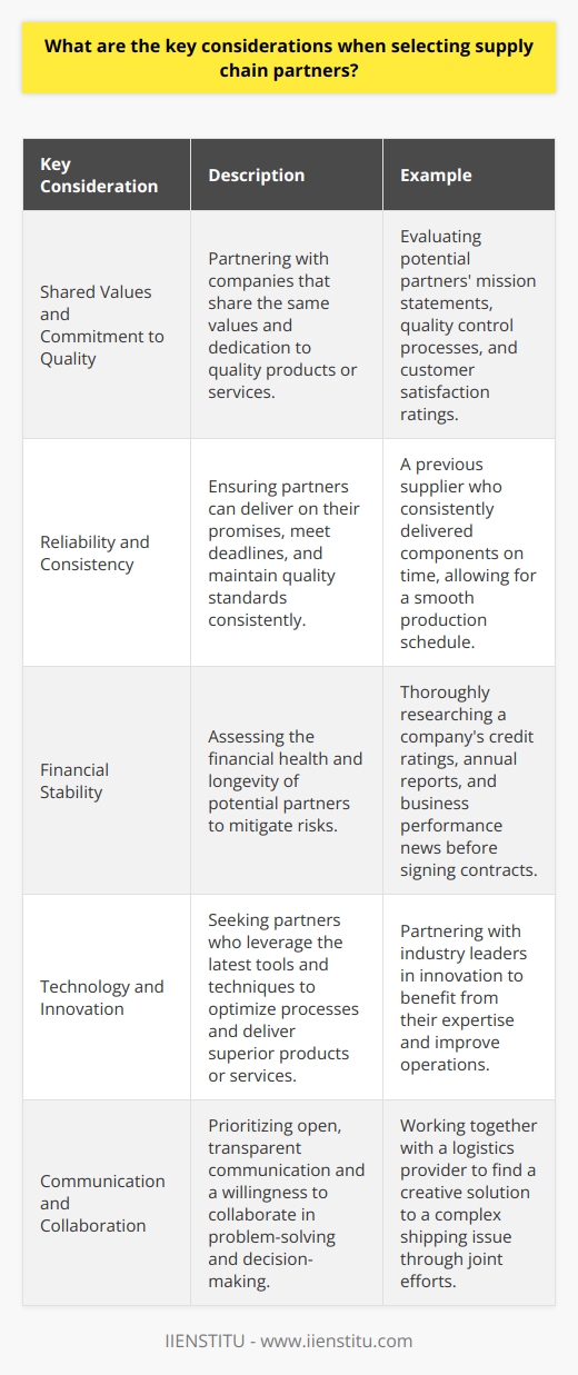 When selecting supply chain partners, I always consider several key factors. First and foremost, I look for partners who share our companys values and commitment to quality. <h4>Reliability and Consistency</h4> <p>Ive learned through experience that reliable, consistent partners are essential. They must deliver on their promises, meeting deadlines and quality standards. <h5>Example: Previous Partnership</h5> <p>In my last role, we partnered with a supplier who consistently delivered components on time. This allowed us to maintain our production schedule and keep our customers happy. Financial Stability Another critical consideration is the financial stability of potential partners. I want to work with companies that have a solid track record and are in it for the long haul. <h5>Example: Thorough Research</h5> <p>Before signing any contracts, I always do thorough research on a companys financial health. This includes reviewing their credit ratings, annual reports, and any news about their business performance. Technology and Innovation I also look for partners who are technology-driven and innovative. They should be using the latest tools and techniques to optimize their processes and deliver the best possible products or services. <h5>Example: Industry Leaders</h5> <p>Im always excited to partner with companies that are seen as industry leaders in innovation. By working with them, we can leverage their expertise to improve our own operations. Communication and Collaboration Finally, I believe that open, transparent communication and a willingness to collaborate are essential in any supply chain partnership. <h5>Example: Joint Problem-Solving</h5> <p>I once worked with a logistics provider to solve a complex shipping issue. By working together openly and honestly, we were able to find a creative solution that benefited both our companies. Selecting the right supply chain partners is critical to the success of any business. By focusing on these key factors and learning from my own experiences, I feel confident in my ability to build strong, mutually beneficial partnerships.