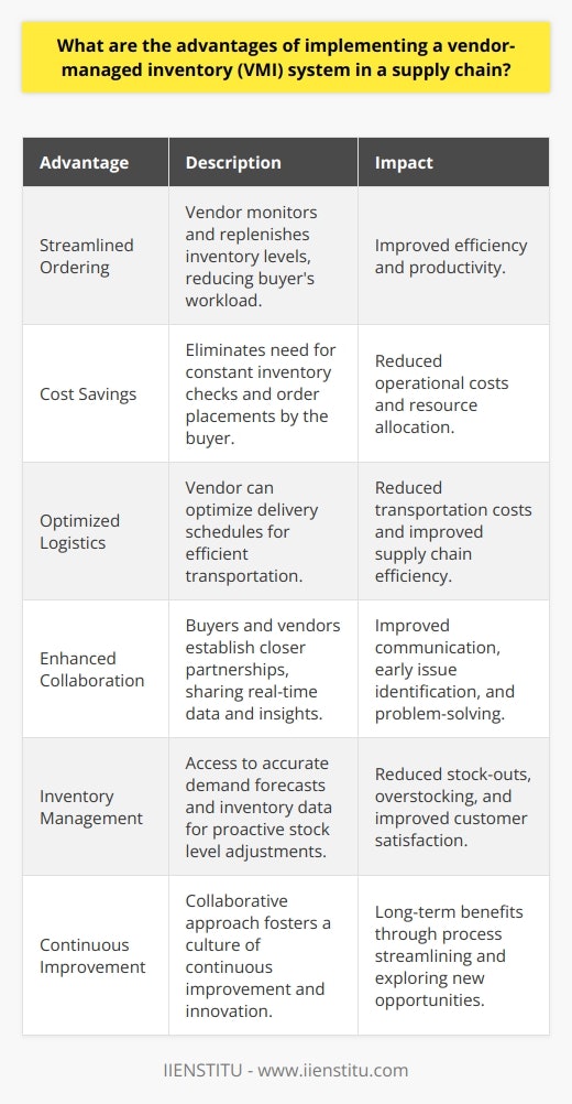 Implementing a vendor-managed inventory (VMI) system offers several advantages in a supply chain. First and foremost, it streamlines the ordering process. The vendor takes responsibility for monitoring and replenishing inventory levels, reducing the burden on the buyer. Improved Efficiency and Cost Savings VMI eliminates the need for the buyer to constantly check stock levels and place orders. This frees up time and resources that can be allocated to other critical tasks. Additionally, the vendor can optimize delivery schedules, leading to reduced transportation costs and improved efficiency. Enhanced Collaboration and Communication By implementing VMI, buyers and vendors establish a closer partnership. They collaborate more closely, sharing real-time data and insights. This enhanced communication helps identify potential issues early on and facilitates quick problem-solving. Reduced Stock-Outs and Overstocking With VMI, the vendor has access to accurate demand forecasts and inventory data. They can proactively adjust stock levels to prevent stock-outs and overstocking. This ensures that the right products are available when needed, improving customer satisfaction and reducing excess inventory costs. Continuous Improvement and Innovation VMI encourages continuous improvement and innovation in the supply chain. Vendors and buyers work together to identify inefficiencies, streamline processes, and explore new opportunities. This collaborative approach fosters a culture of continuous improvement, leading to long-term benefits for both parties. In my experience, implementing VMI has been a game-changer. It has allowed us to focus on our core competencies while trusting our vendors to manage inventory effectively. The results have been impressive – reduced costs, improved customer service, and a more agile supply chain.