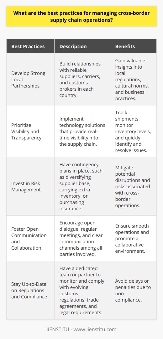 Managing cross-border supply chain operations requires a comprehensive approach that takes into account various factors. Here are some best practices Ive learned through my experience working in global logistics: Develop a Strong Network of Local Partners Building relationships with reliable suppliers, carriers, and customs brokers in each country is crucial. They provide valuable insights into local regulations, cultural norms, and business practices that can help you navigate complex cross-border challenges. Prioritize Visibility and Transparency Implementing technology solutions that provide real-time visibility into your supply chain is essential. This allows you to track shipments, monitor inventory levels, and quickly identify and resolve any issues that arise. Invest in Risk Management Cross-border operations are inherently risky, so its important to have contingency plans in place. This might include diversifying your supplier base, carrying extra inventory, or purchasing insurance to mitigate potential disruptions. Foster Open Communication and Collaboration Encouraging open dialogue between all parties involved in your supply chain is key. Regular meetings, clear communication channels, and a willingness to work together can go a long way in ensuring smooth operations. Stay Up-to-Date on Regulations and Compliance Customs regulations, trade agreements, and other legal requirements are constantly evolving. Making sure you have a dedicated team or partner to stay on top of these changes is critical to avoid delays or penalties. At the end of the day, managing cross-border supply chains is all about being proactive, adaptable, and willing to learn from experience. Its a continuous process of improvement that requires patience, creativity, and a bit of humor when things dont go exactly as planned!